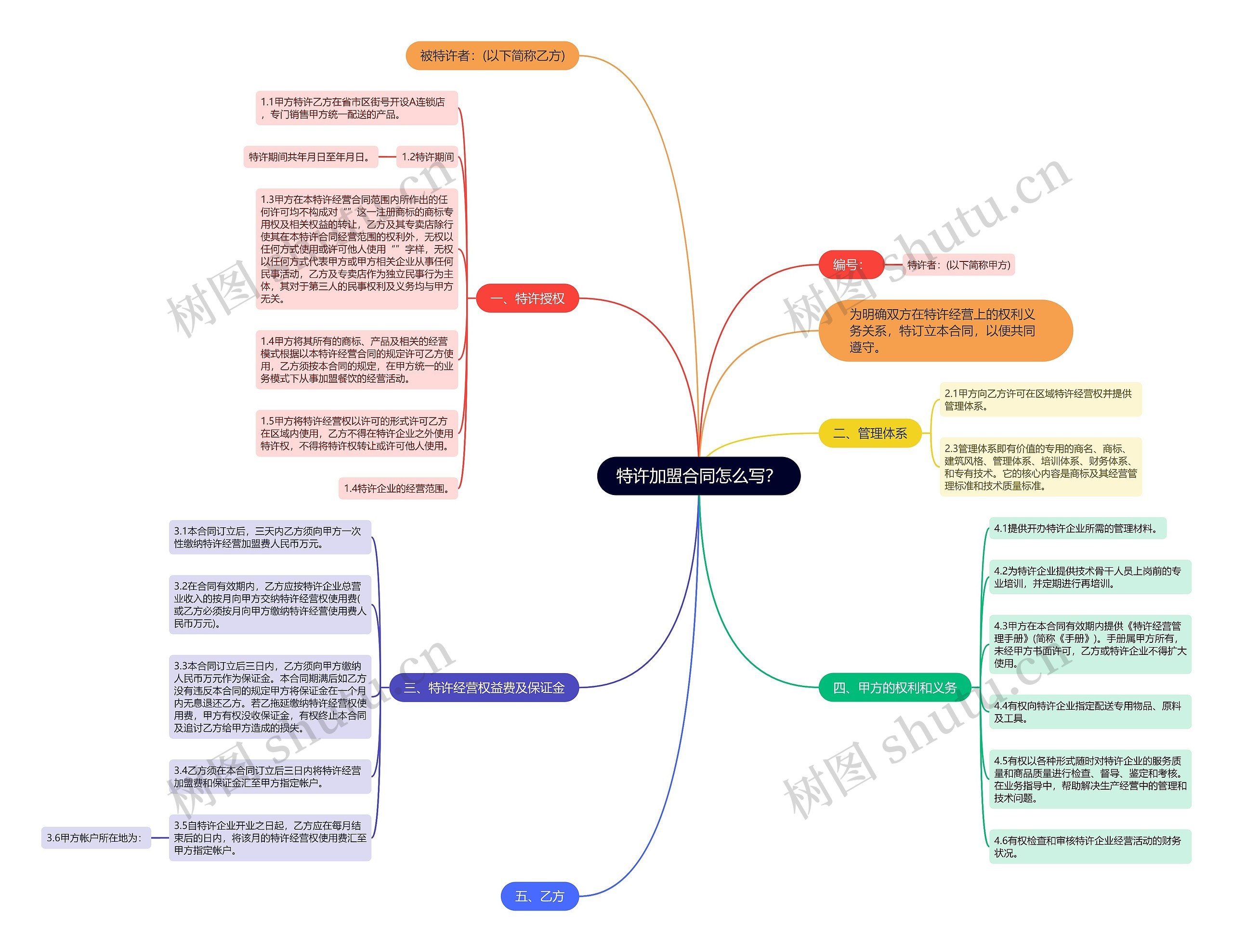 特许加盟合同怎么写？思维导图