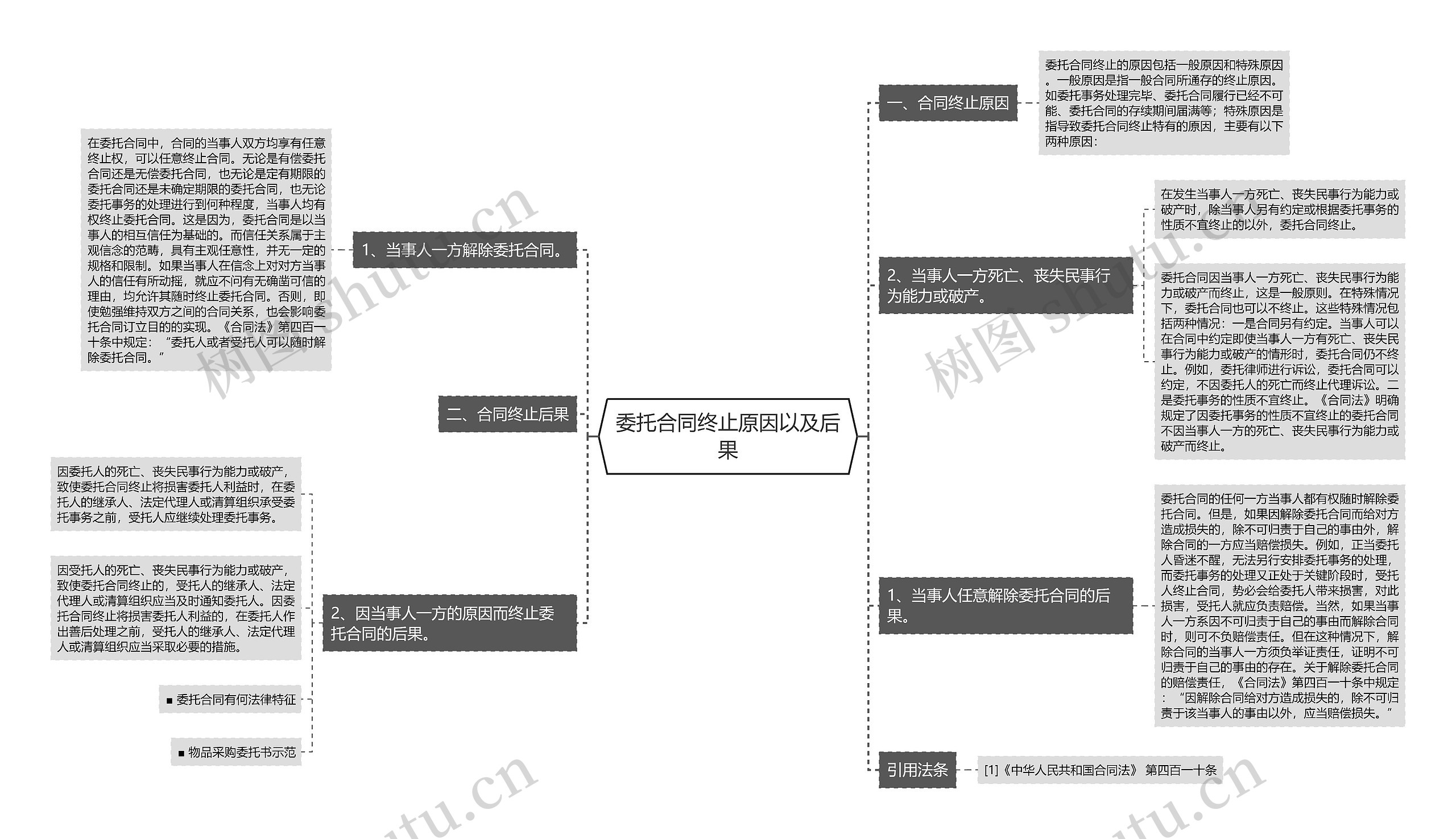 委托合同终止原因以及后果