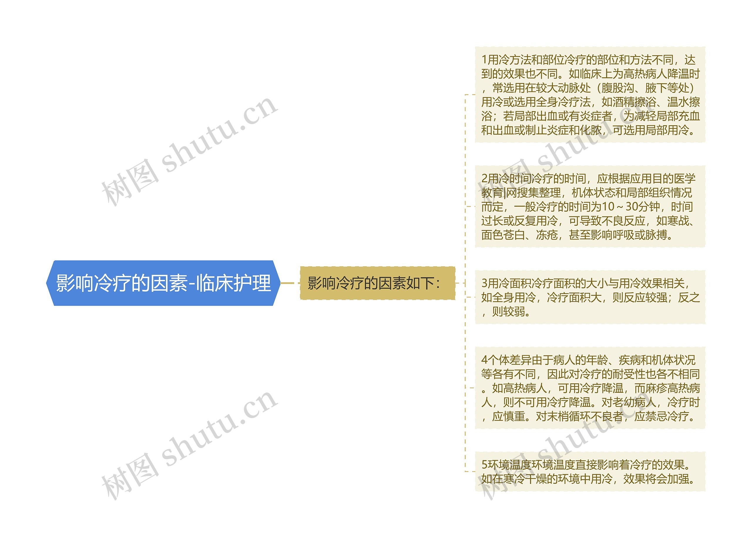 影响冷疗的因素-临床护理 影响冷疗的因素-临床护理