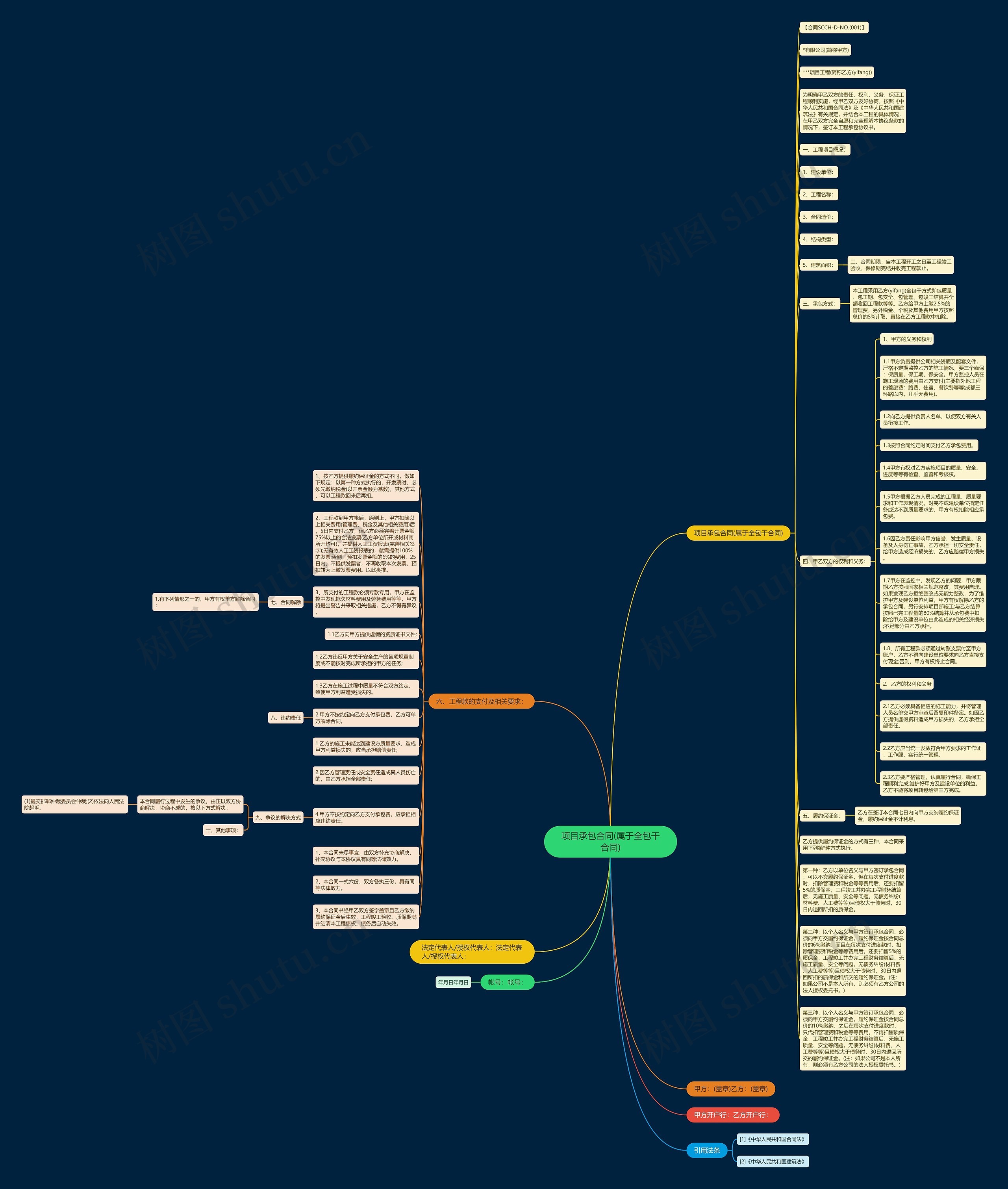 项目承包合同(属于全包干合同)思维导图