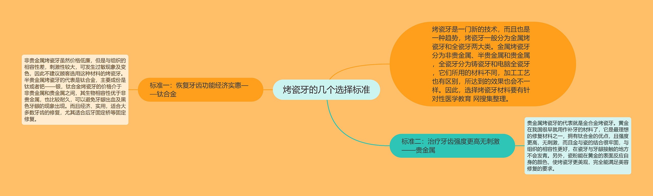 烤瓷牙的几个选择标准思维导图