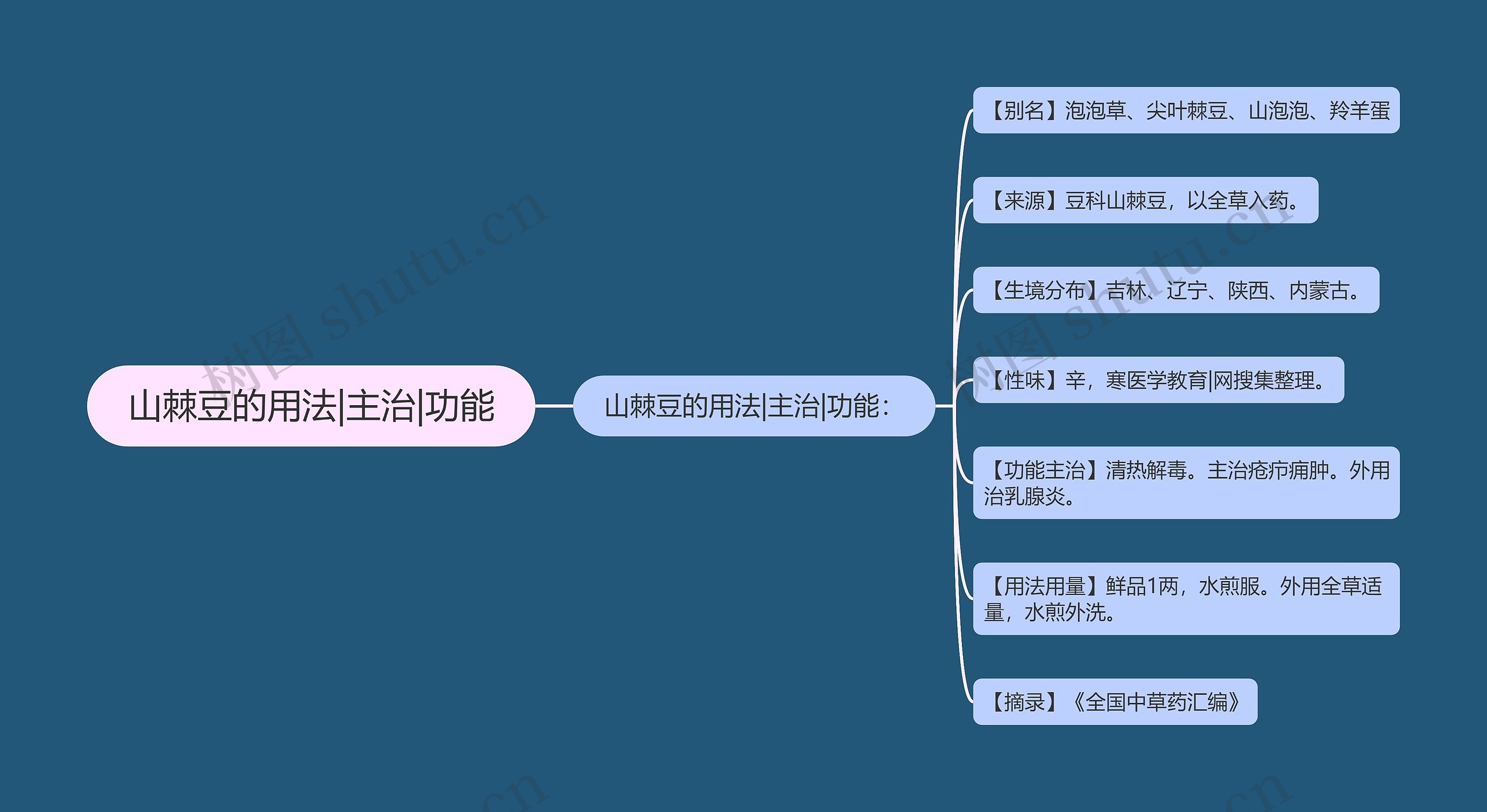 山棘豆的用法|主治|功能思维导图