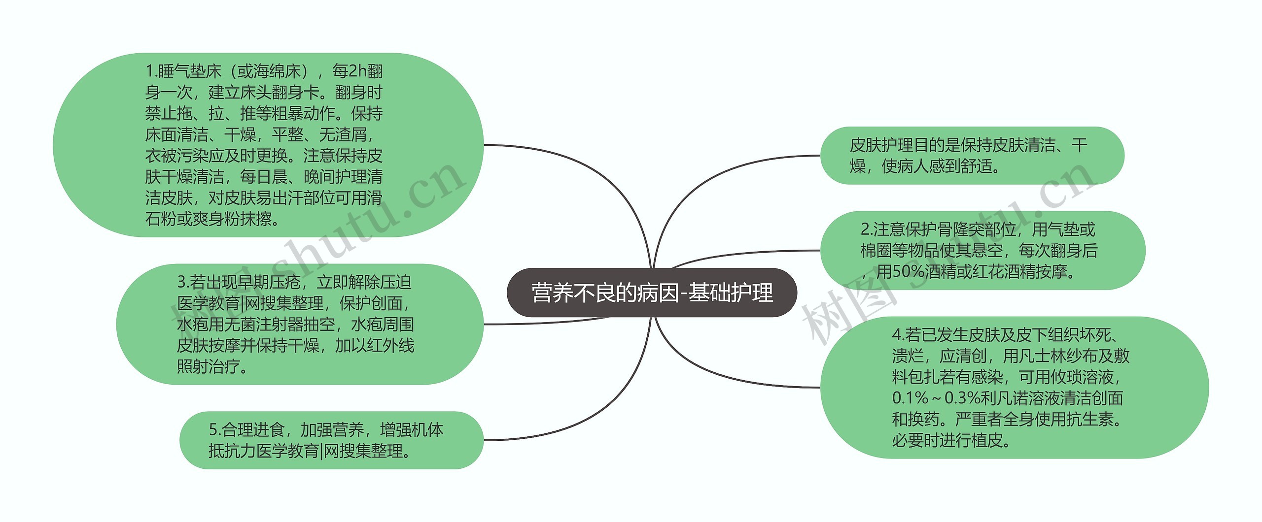 营养不良的病因-基础护理思维导图