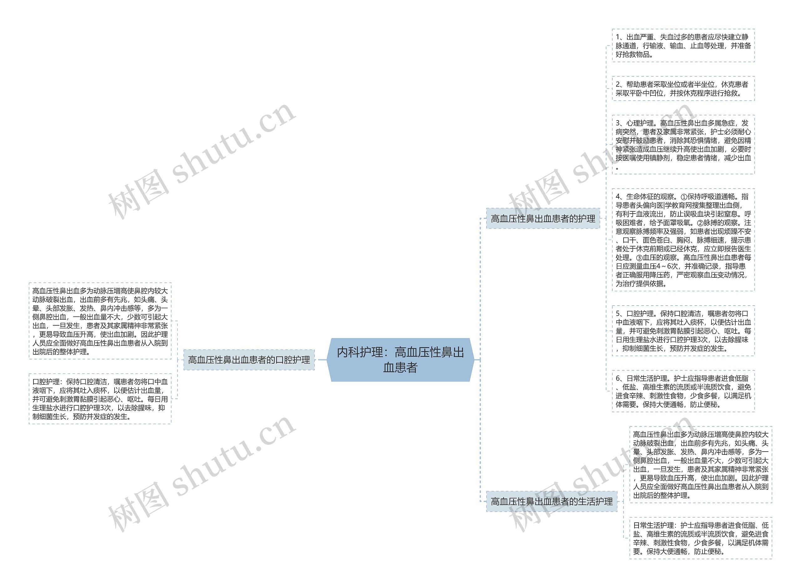 内科护理：高血压性鼻出血患者思维导图