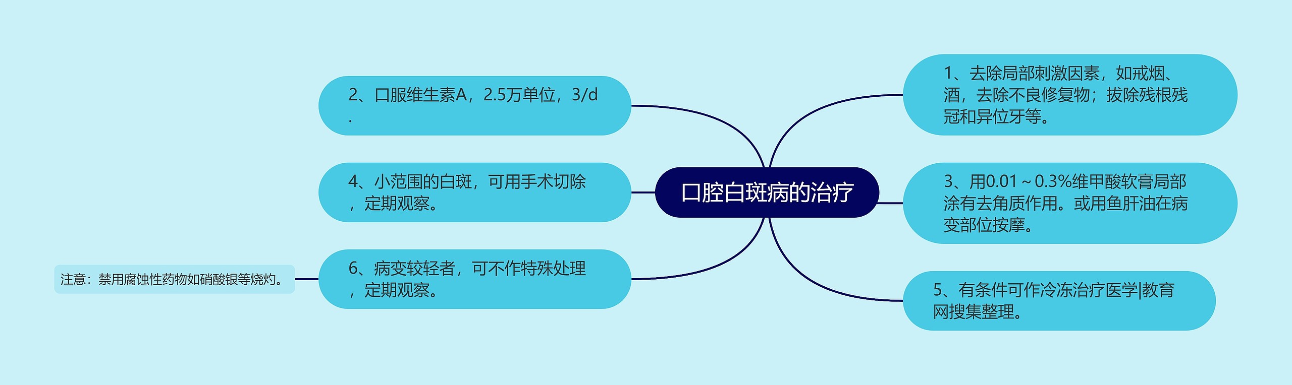 口腔白斑病的治疗思维导图