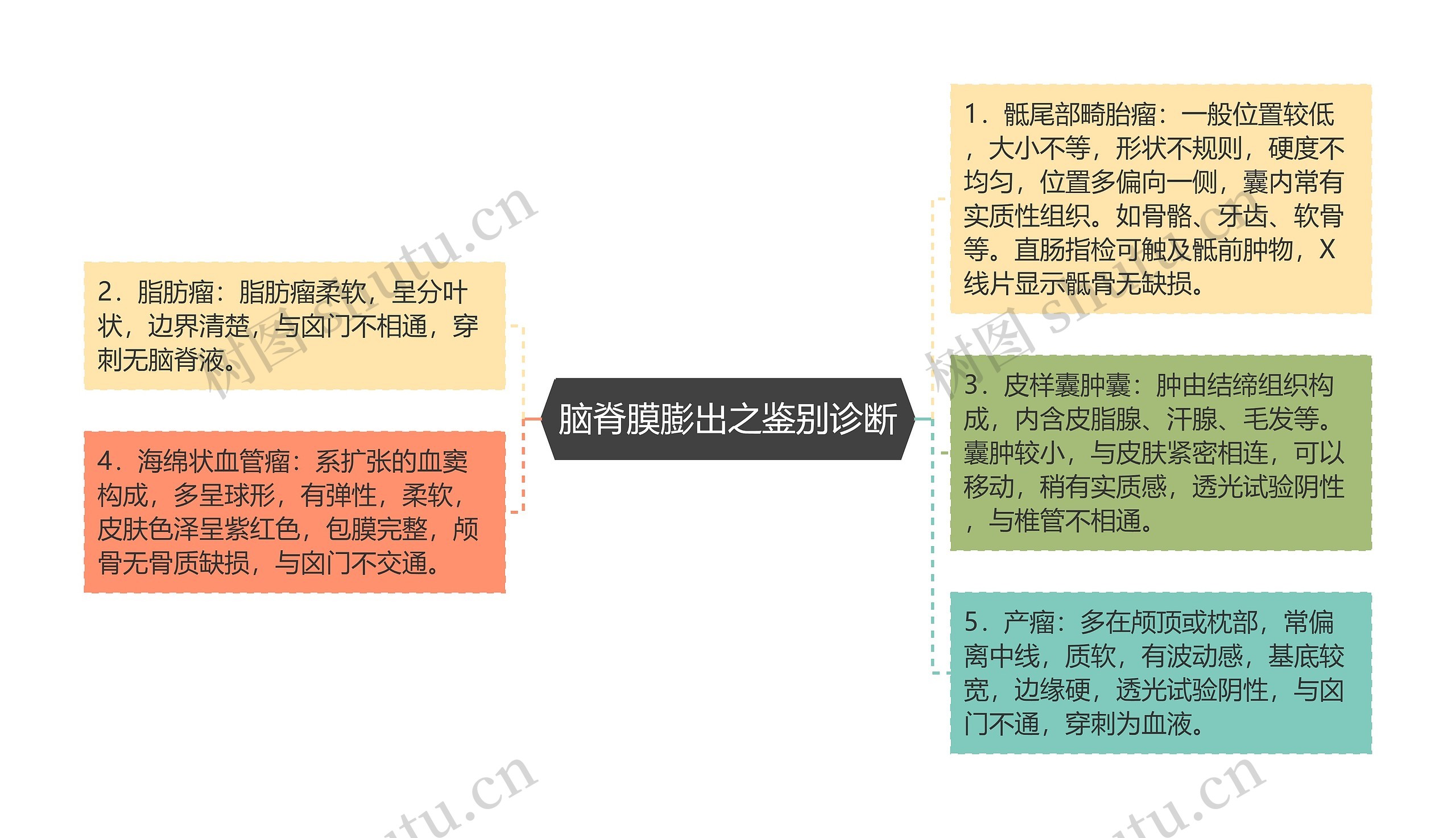 脑脊膜膨出之鉴别诊断思维导图