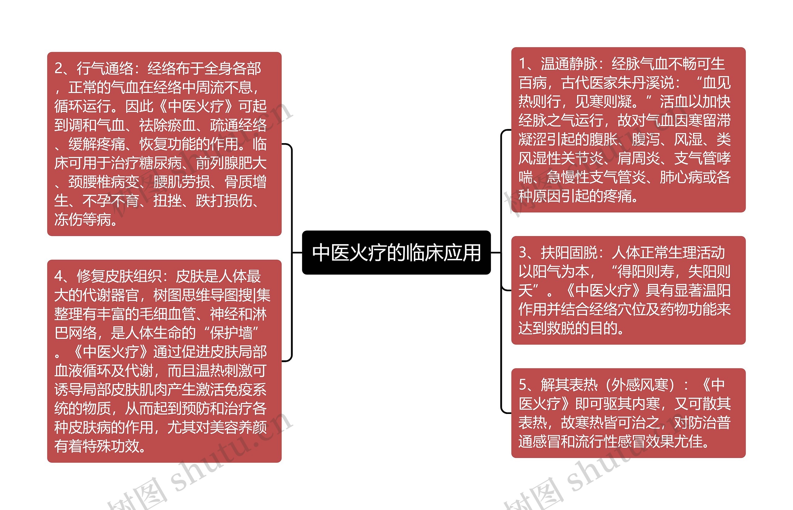 中医火疗的临床应用思维导图