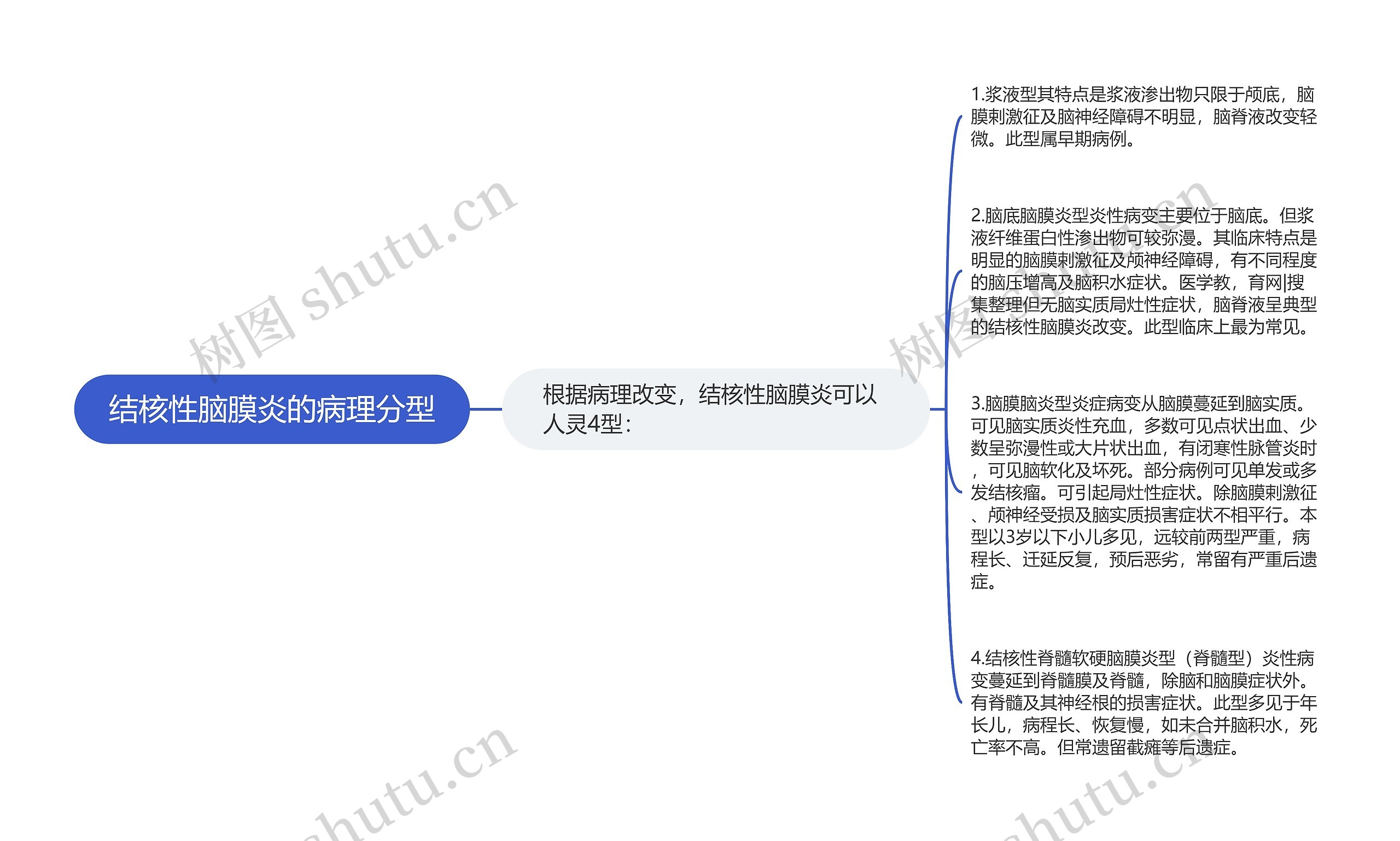 结核性脑膜炎的病理分型