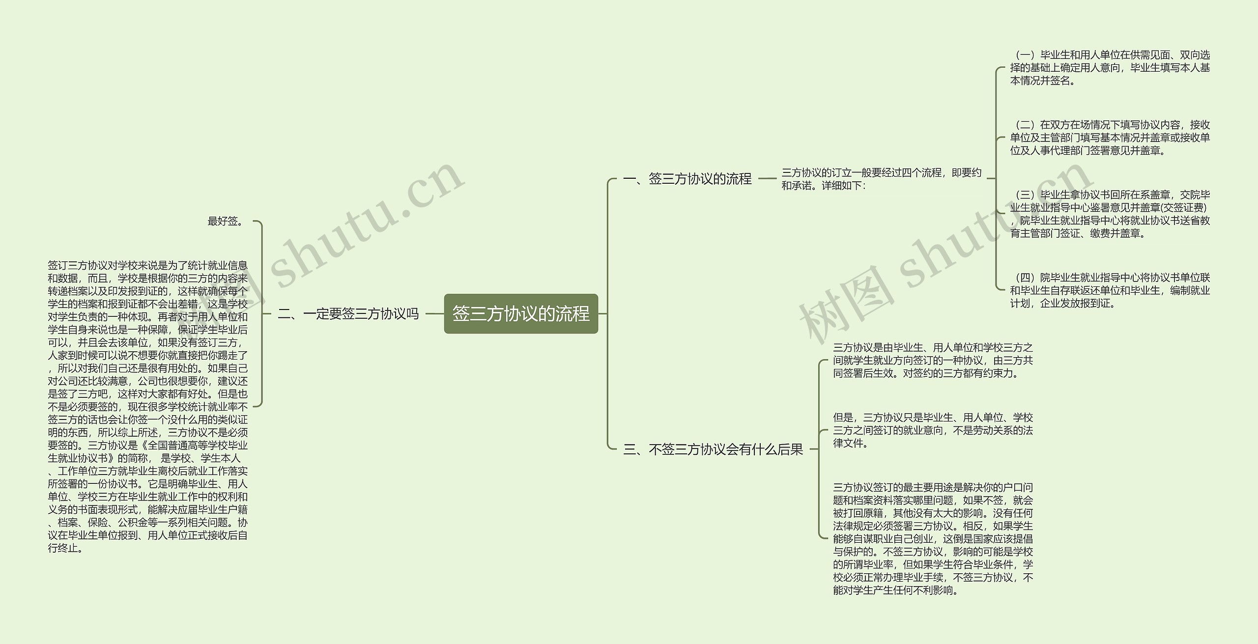 签三方协议的流程