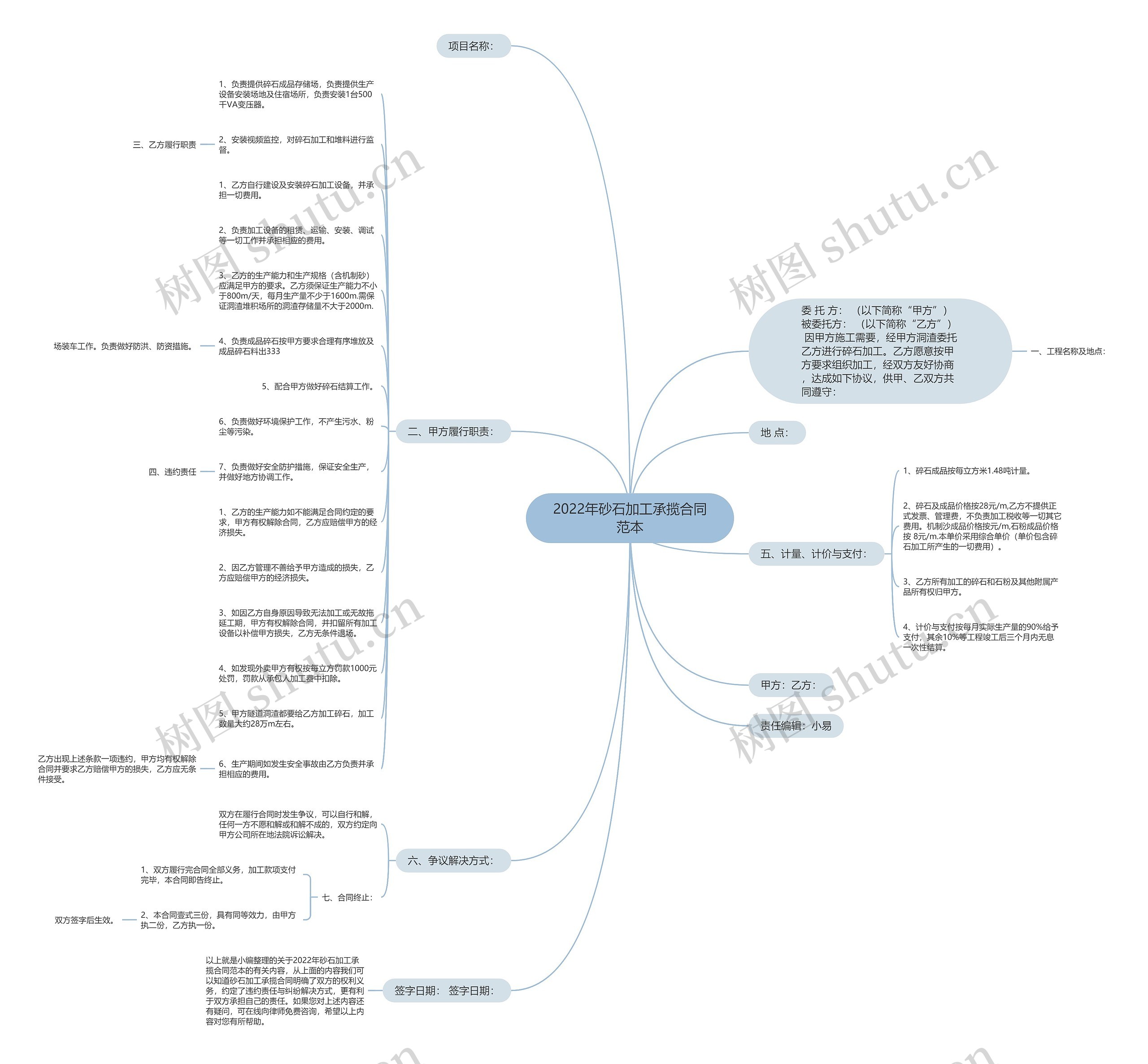 2022年砂石加工承揽合同范本思维导图