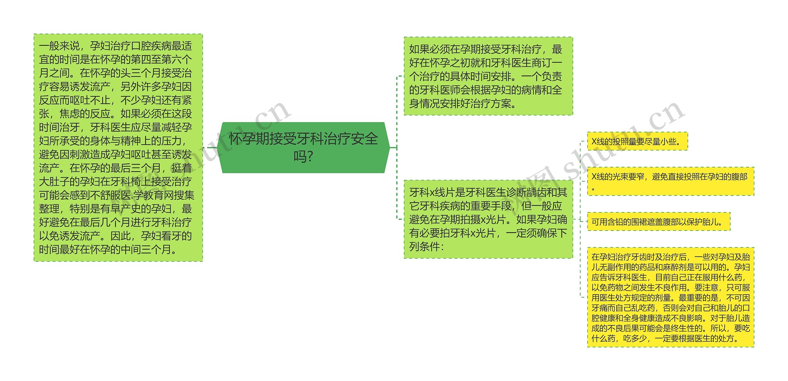 怀孕期接受牙科治疗安全吗? 怀孕期接受牙科治疗安全吗?