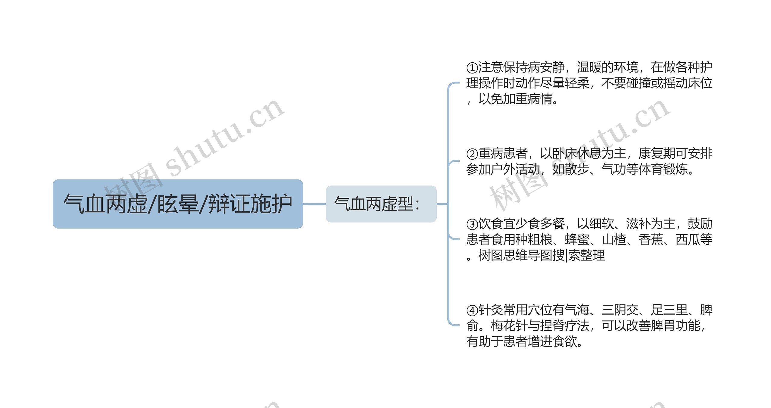 气血两虚/眩晕/辩证施护思维导图