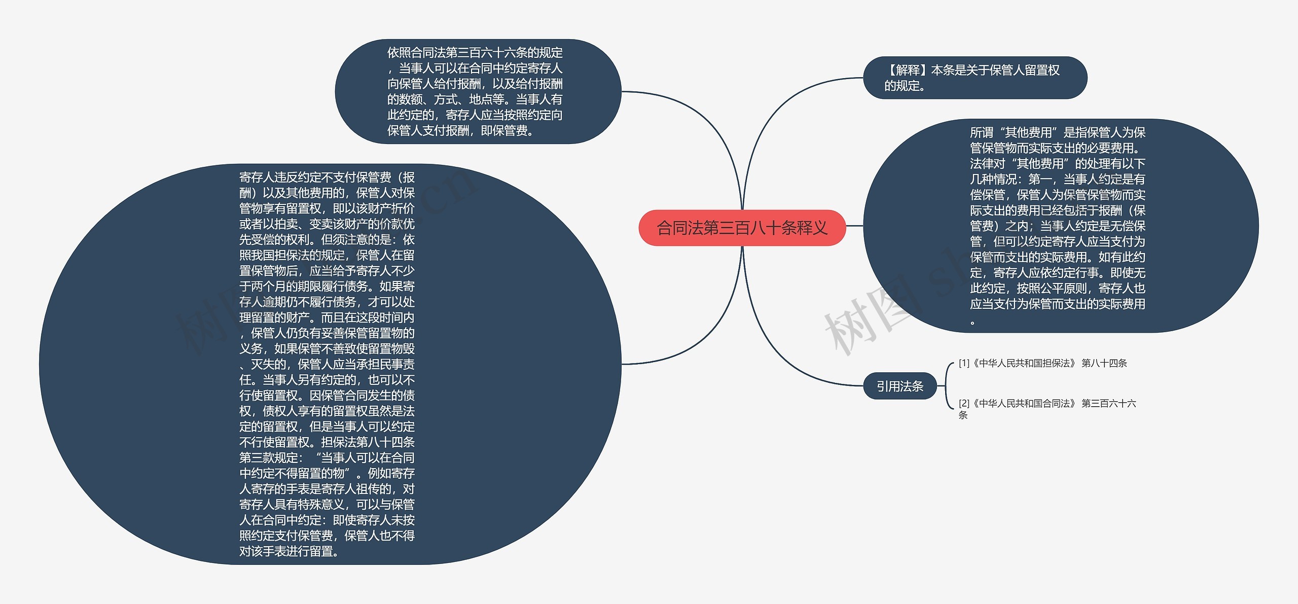 合同法第三百八十条释义思维导图