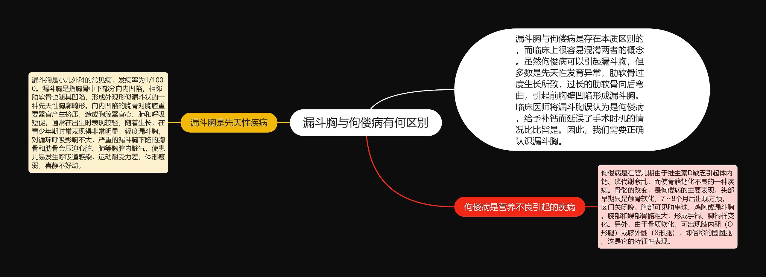 漏斗胸与佝偻病有何区别思维导图