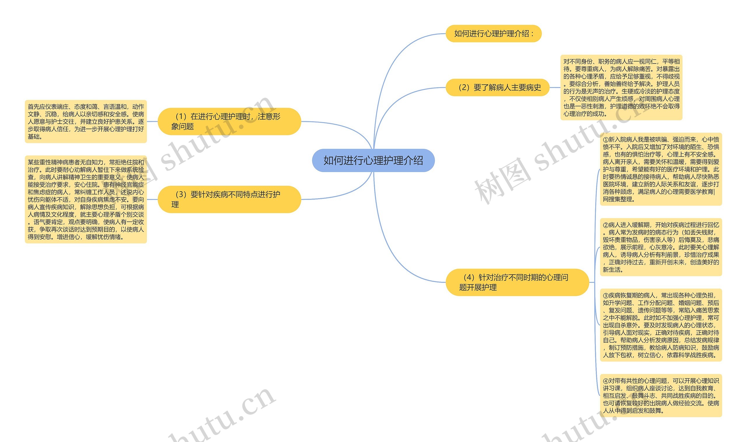 如何进行心理护理介绍思维导图