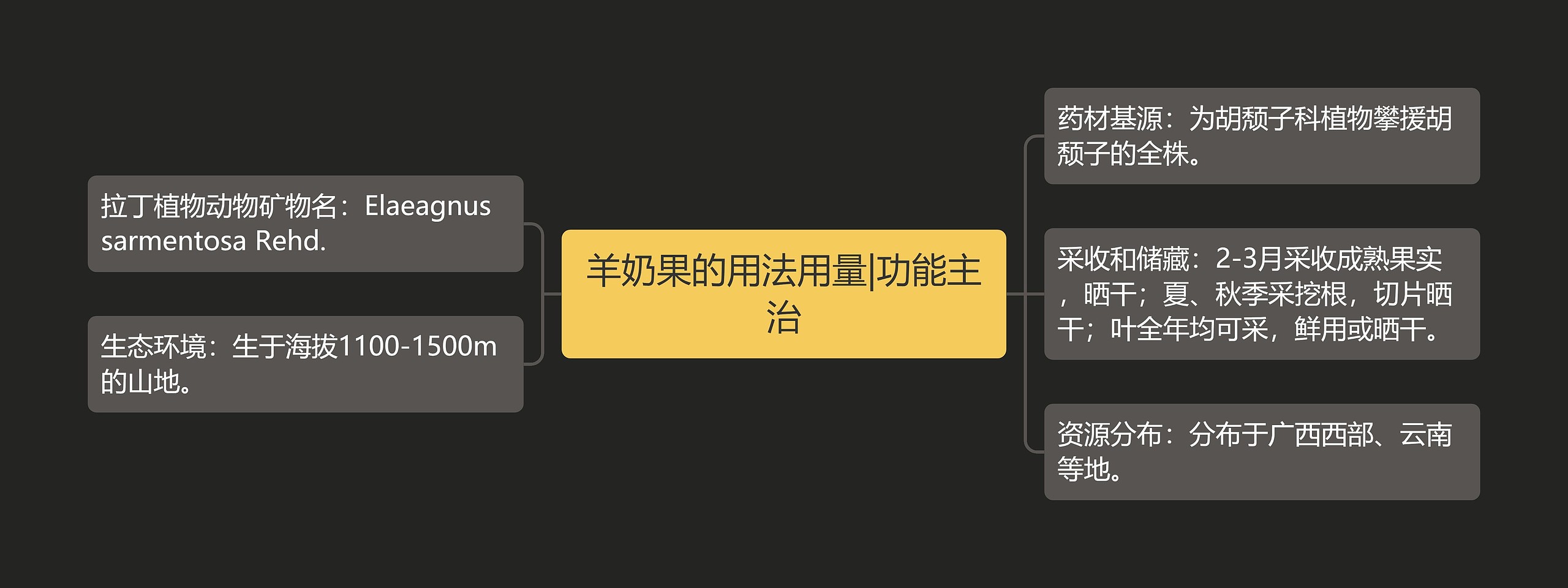 羊奶果的用法用量|功能主治思维导图