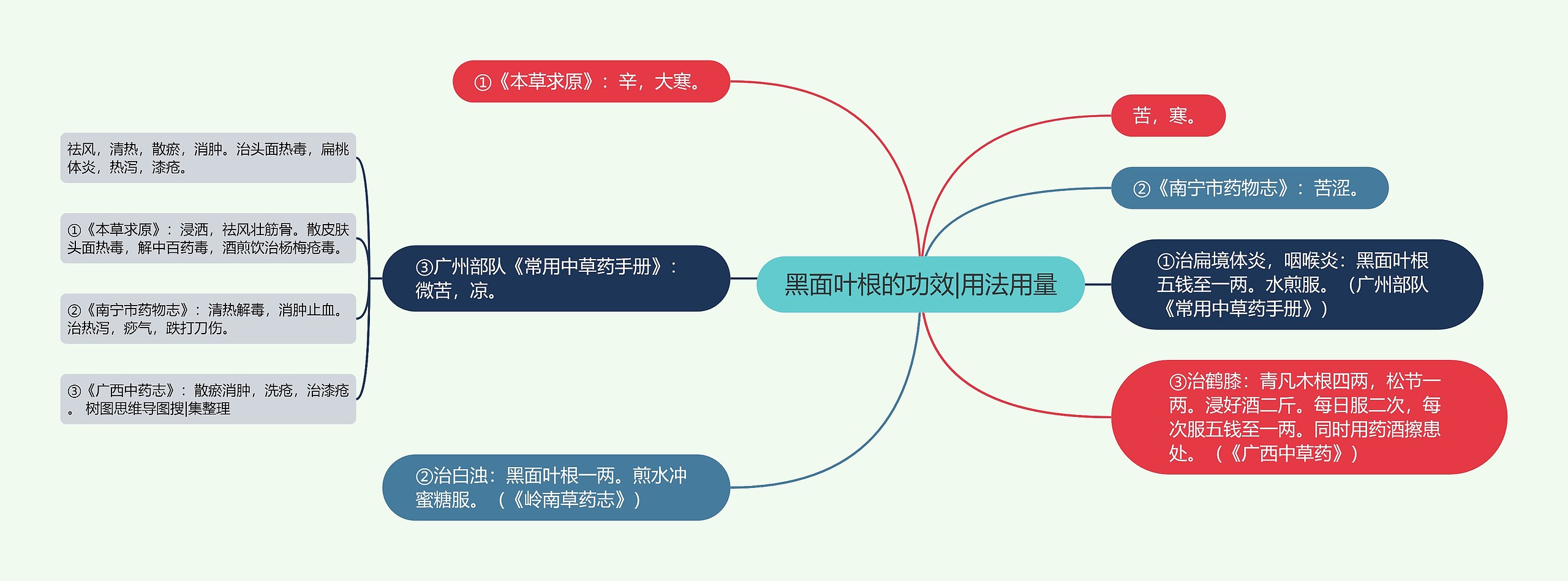 黑面叶根的功效|用法用量思维导图