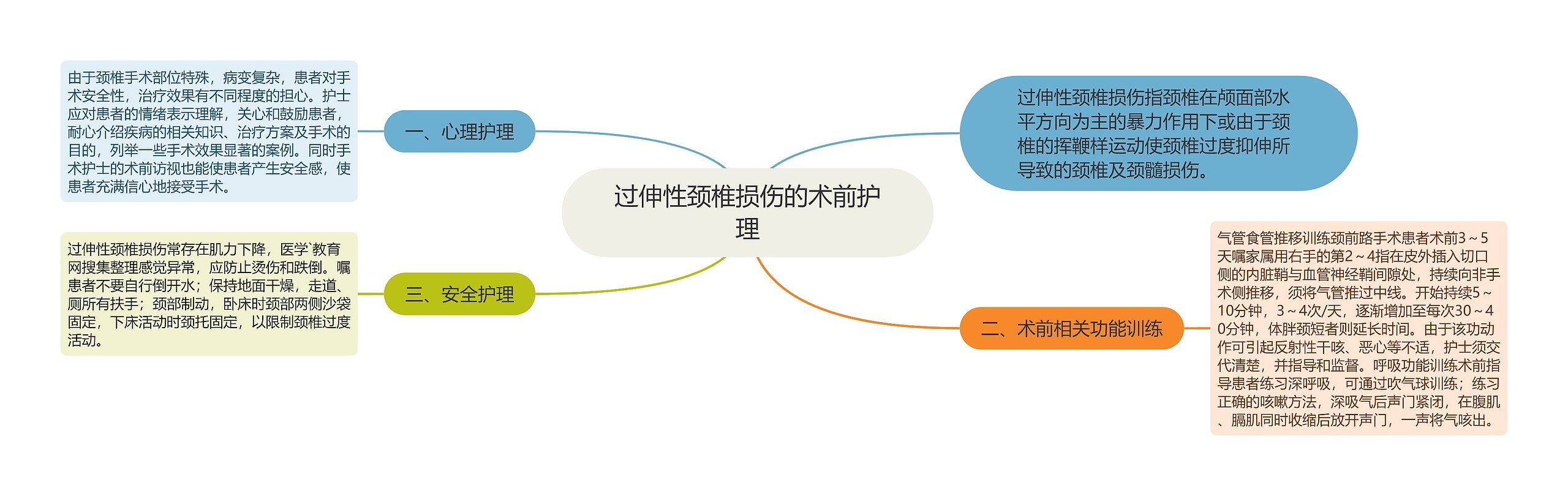 过伸性颈椎损伤的术前护理思维导图