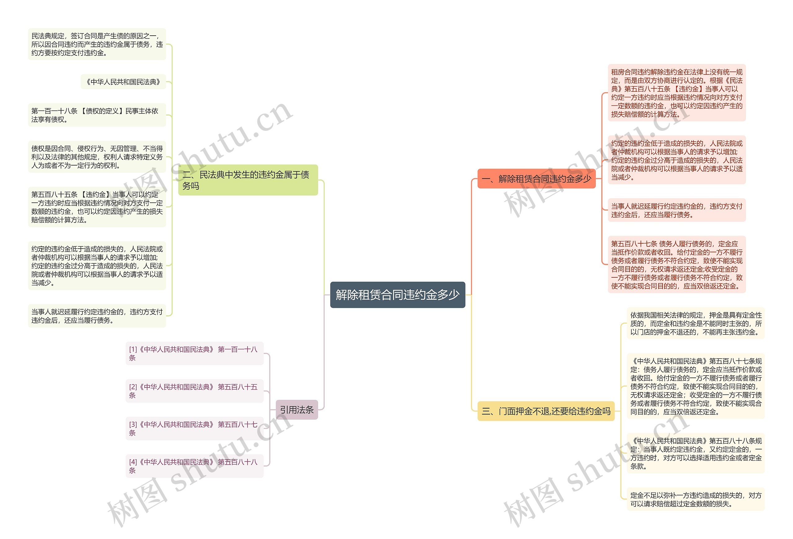 解除租赁合同违约金多少思维导图