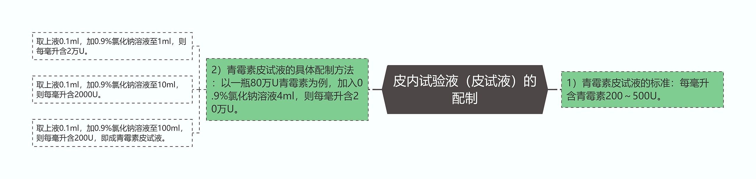 皮内试验液(皮试液)的配制 皮内试验液(皮试液)的配制