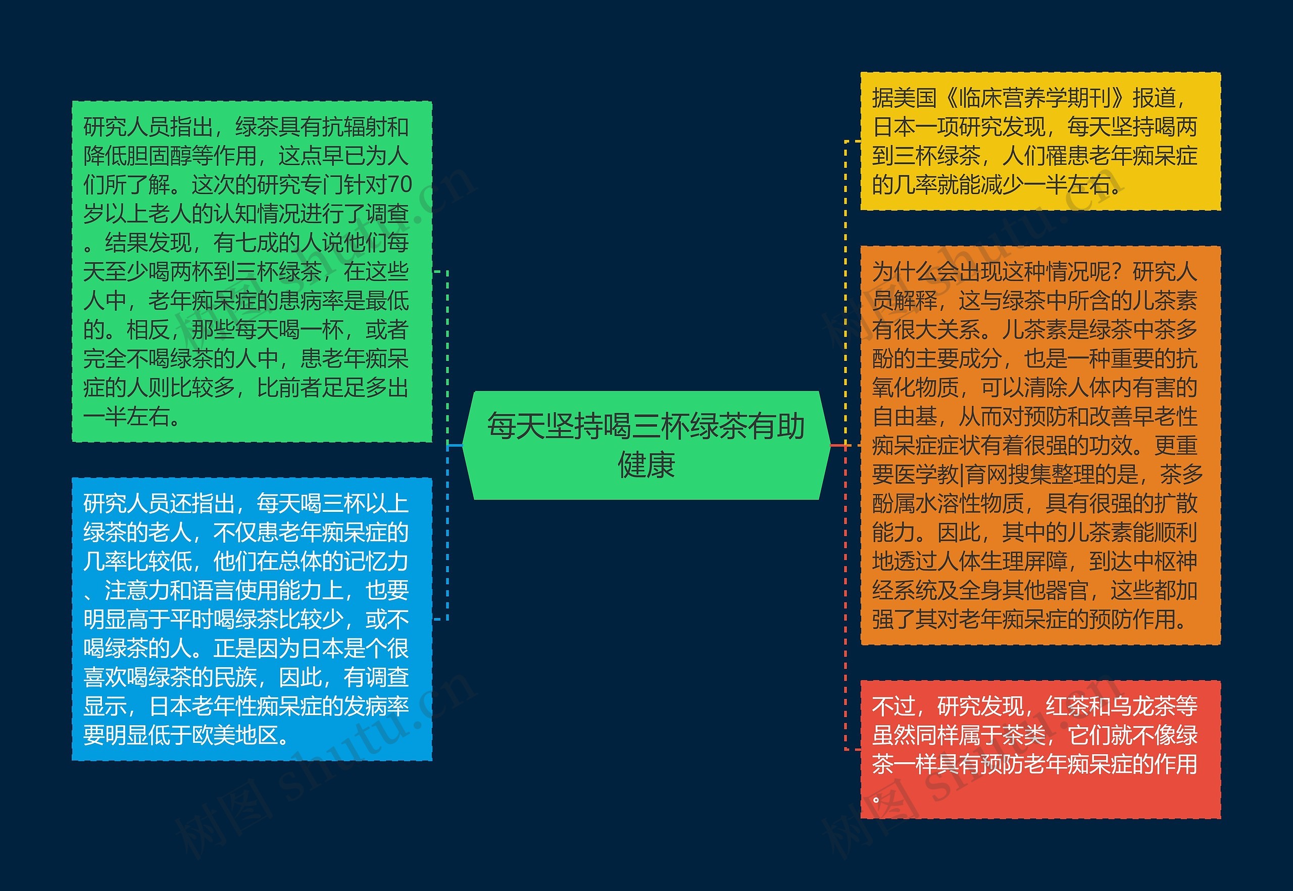 每天坚持喝三杯绿茶有助健康思维导图高清图 每天坚持喝三杯绿茶有助健康思维导图