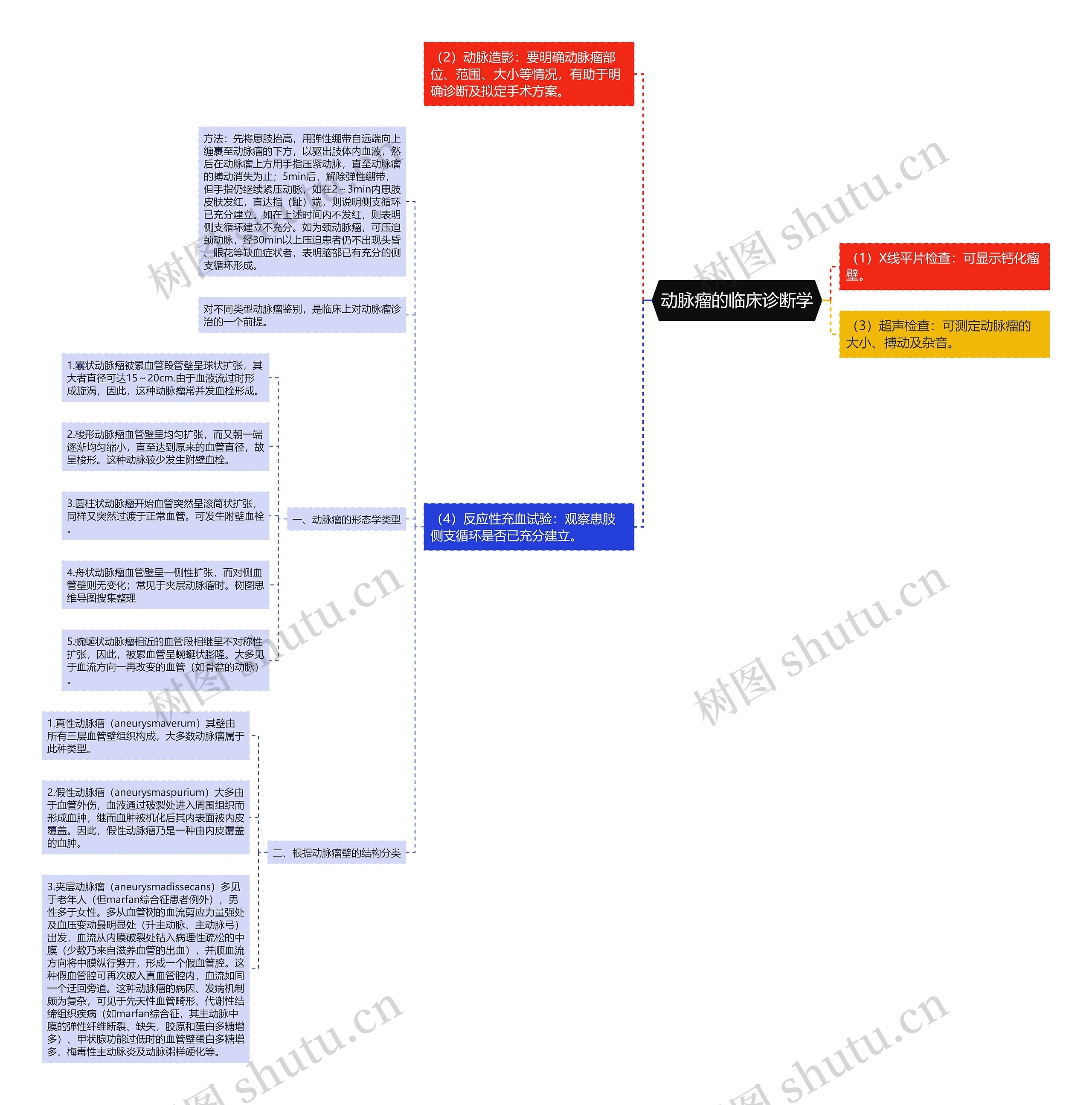 动脉瘤的临床诊断学 动脉瘤的临床诊断学