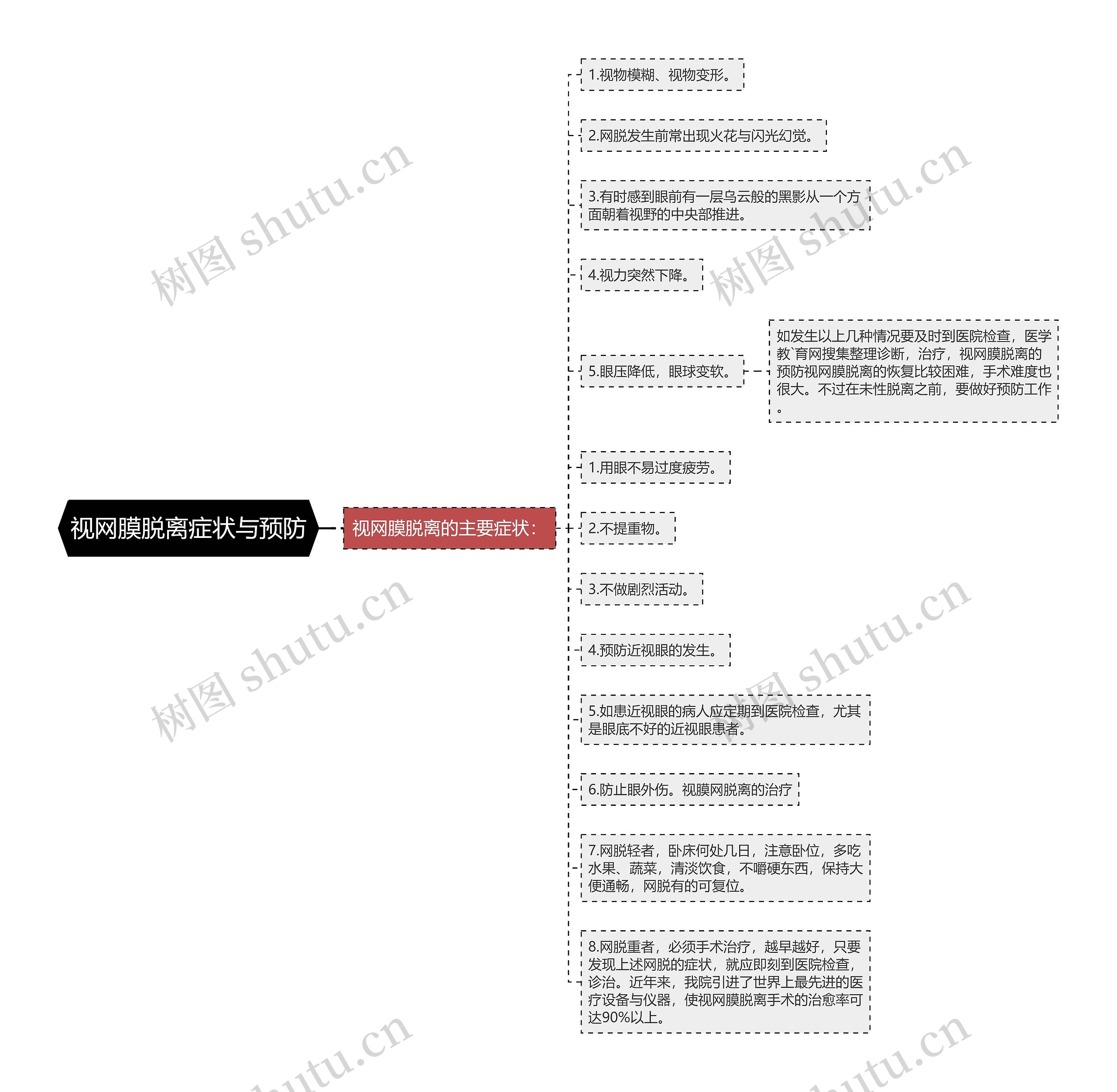 视网膜脱离症状与预防思维导图