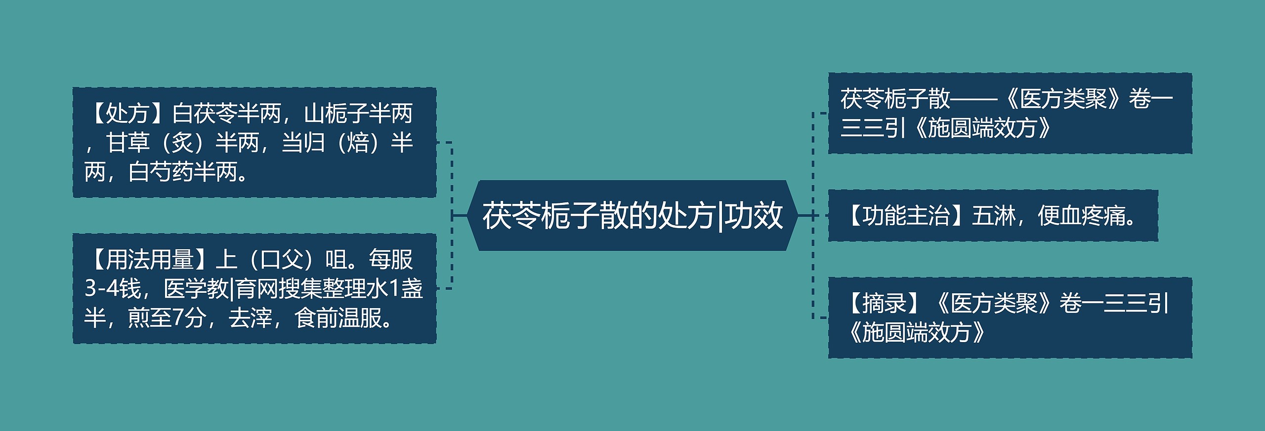 茯苓栀子散的处方|功效思维导图