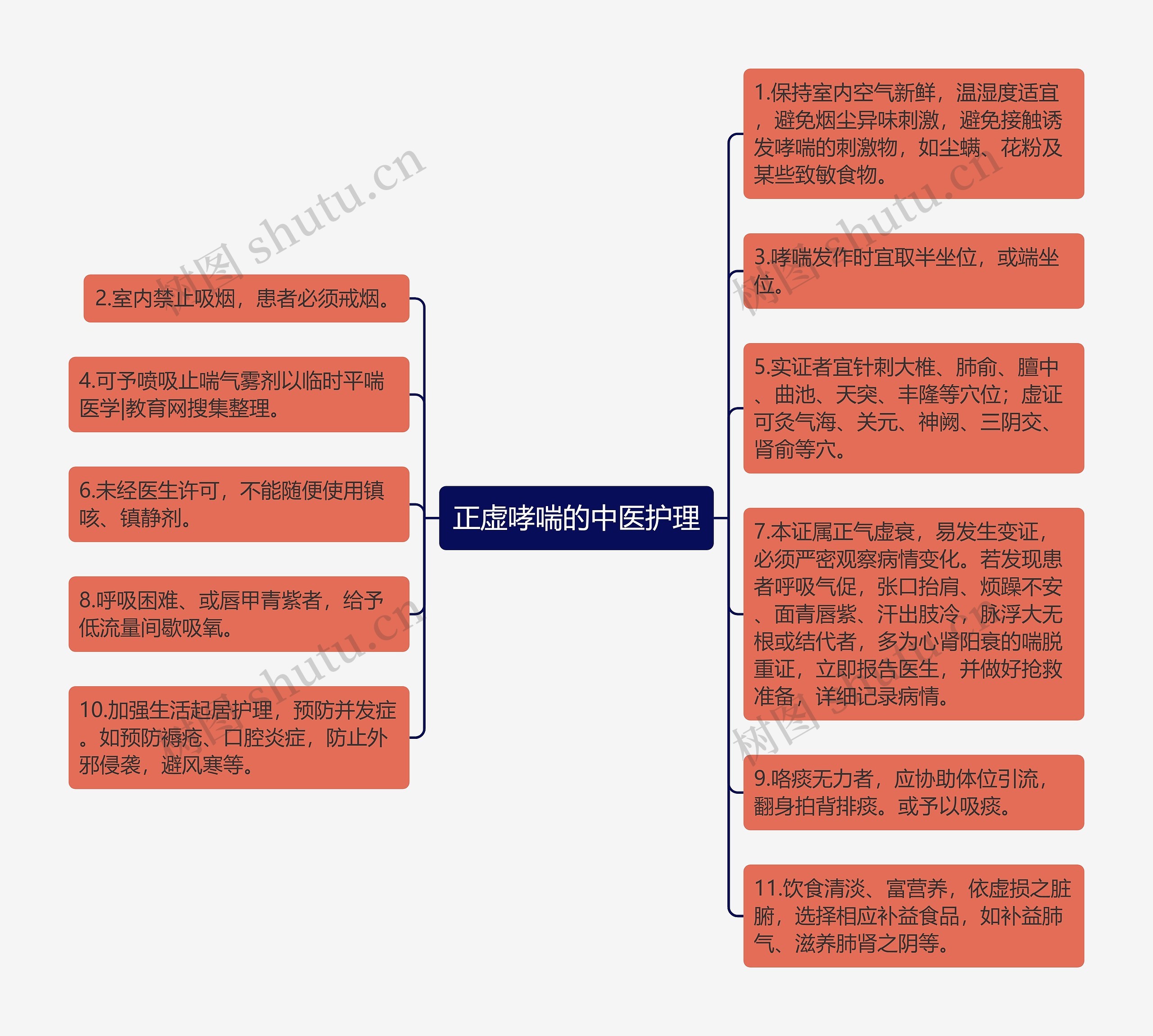 正虚哮喘的中医护理思维导图