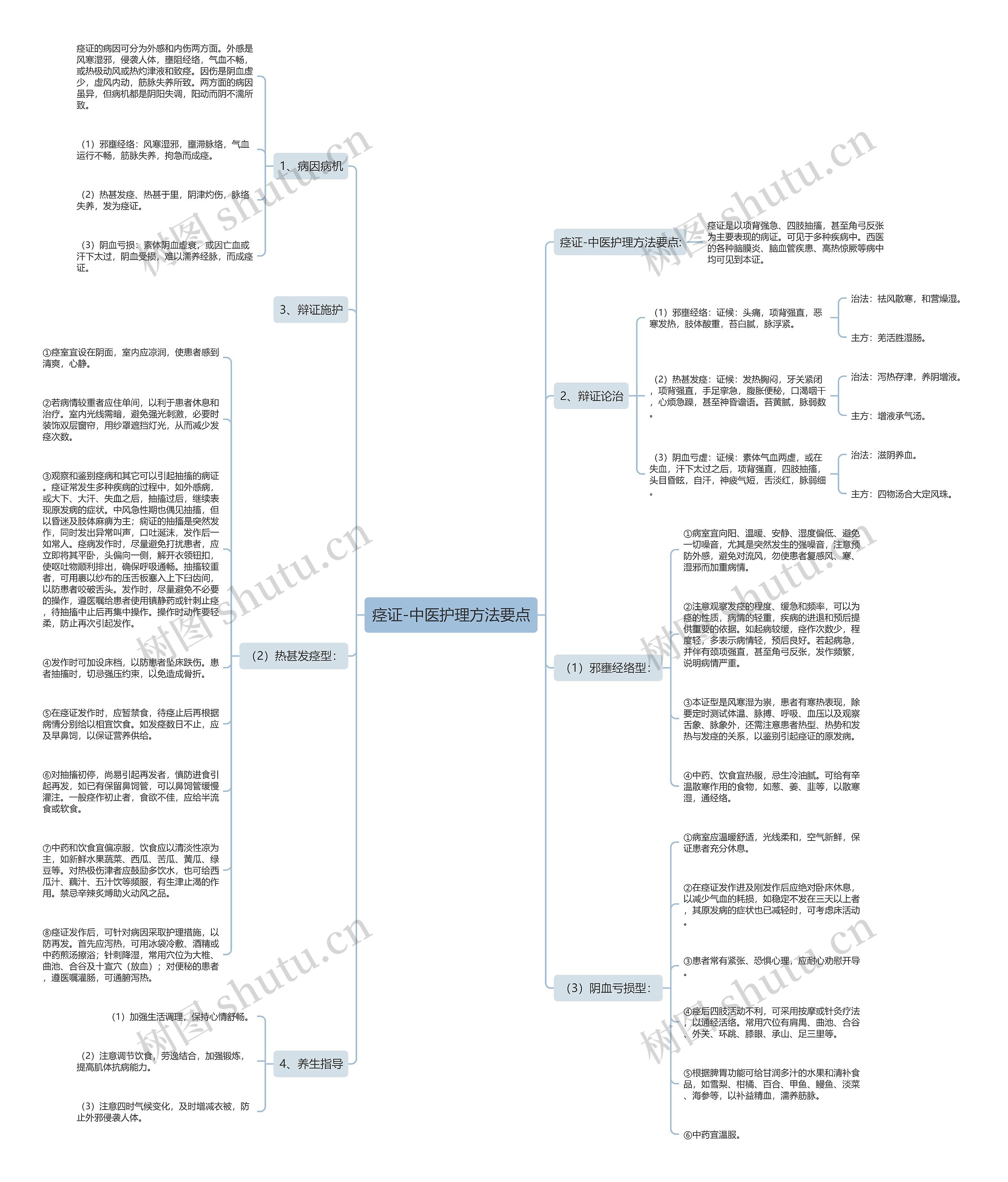 痉证-中医护理方法要点思维导图