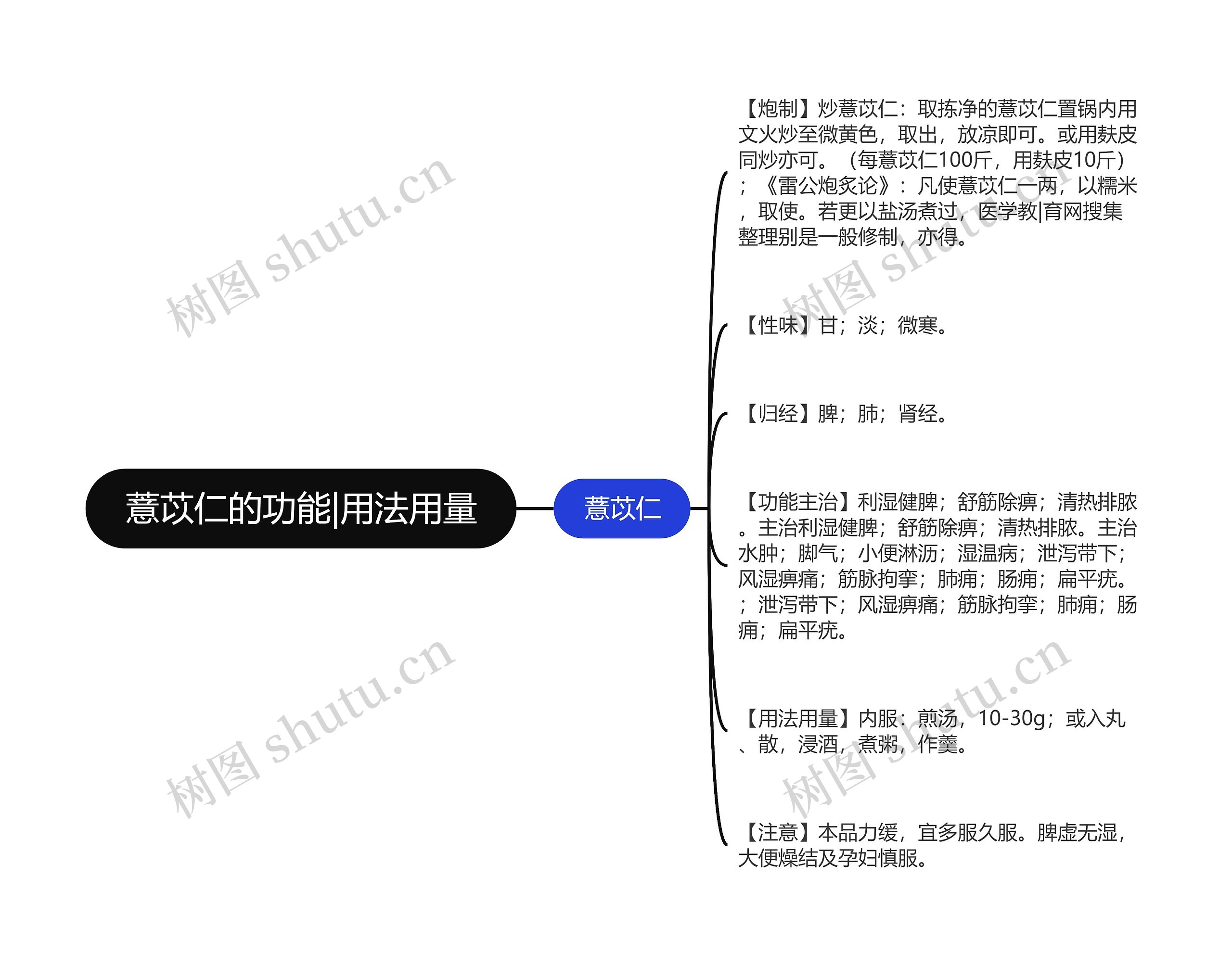 薏苡仁的功能|用法用量思维导图