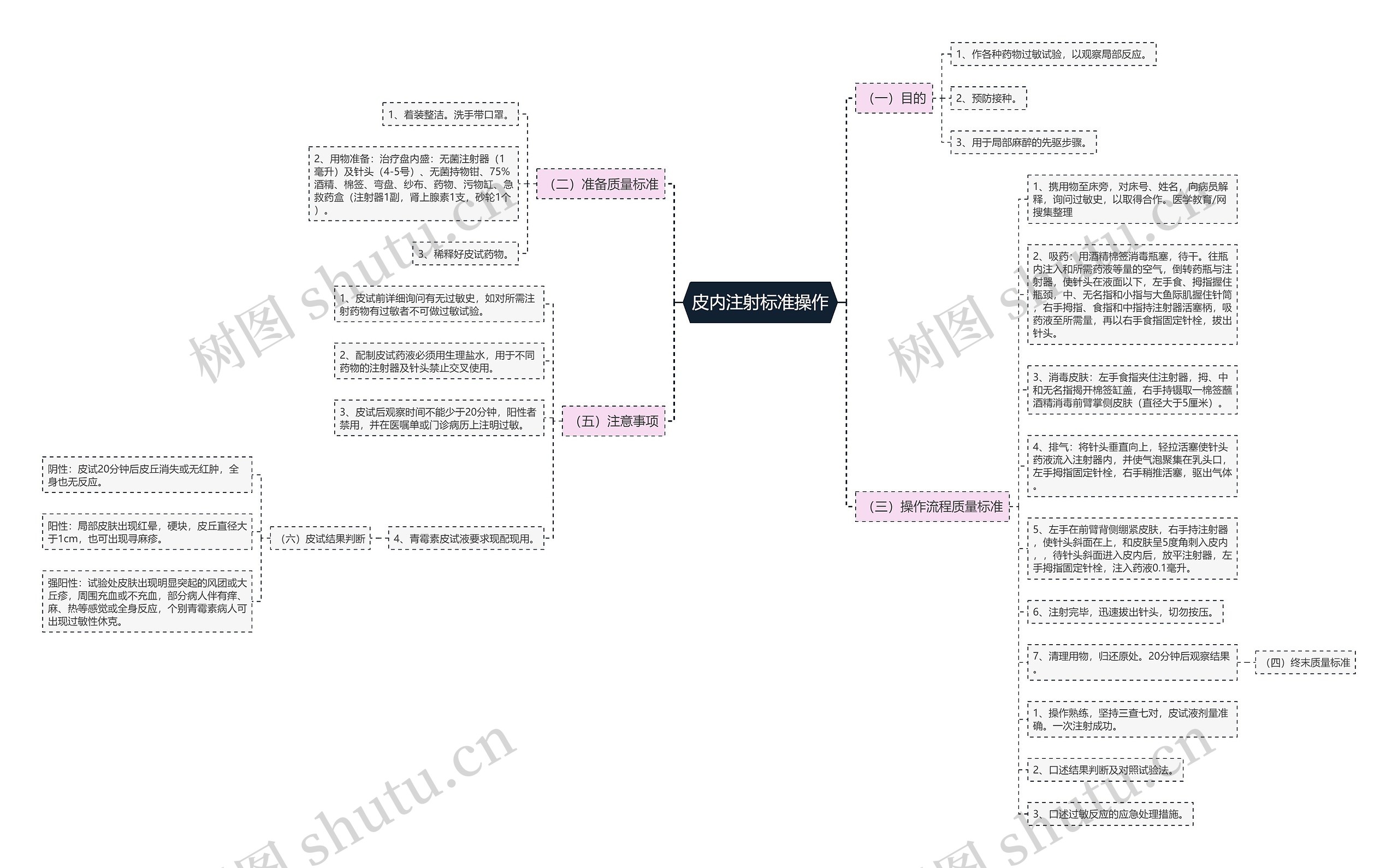 皮内注射标准操作思维导图