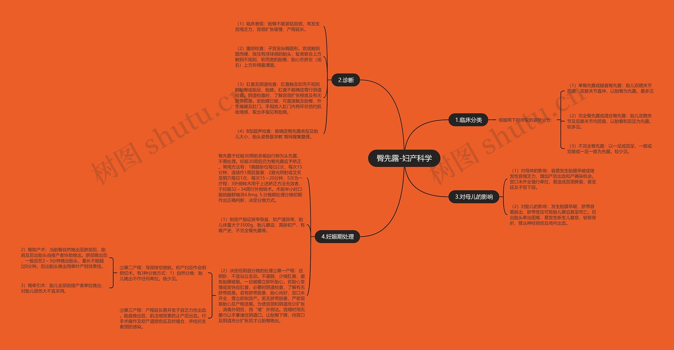 臀先露-妇产科学思维导图