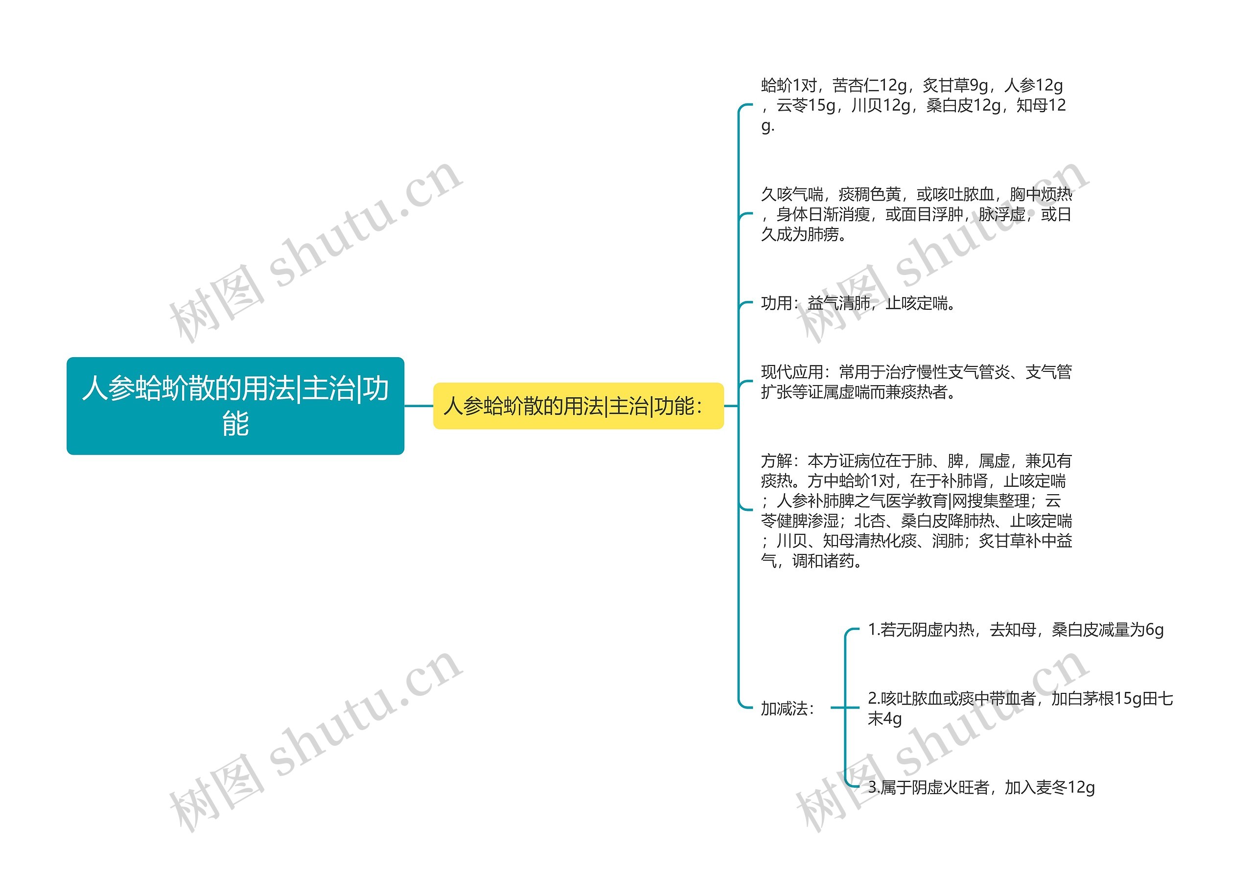 人参蛤蚧散的用法|主治|功能
