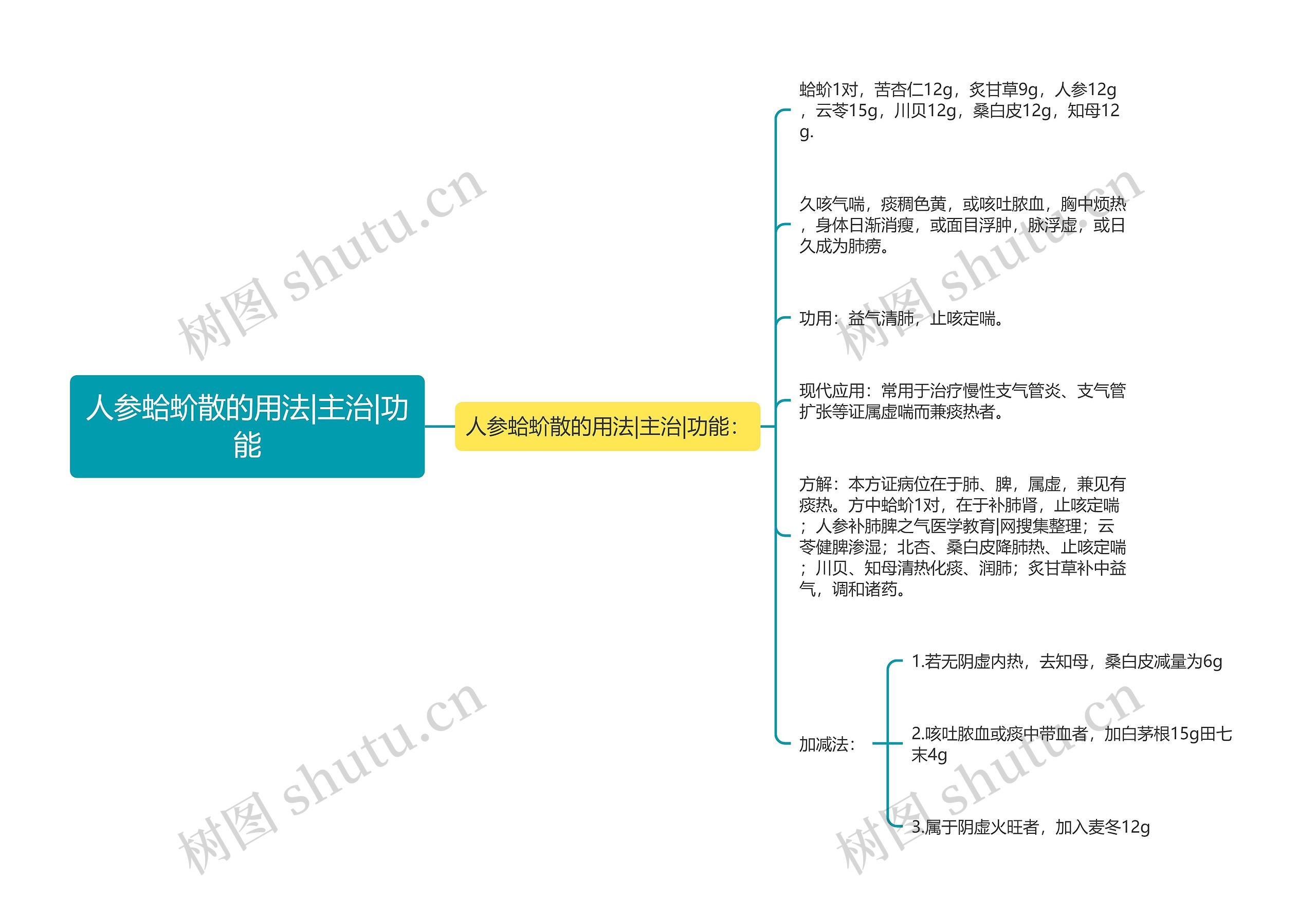 人参蛤蚧散的用法|主治|功能思维导图