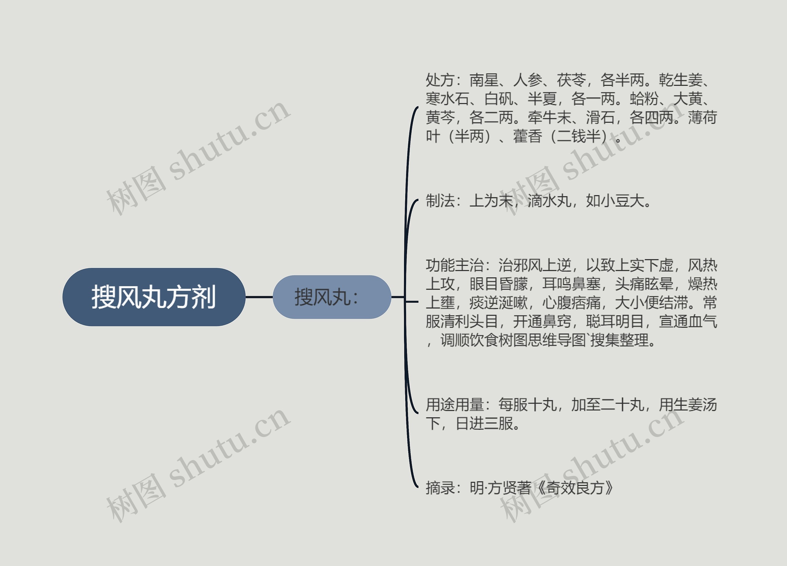 搜风丸方剂思维导图