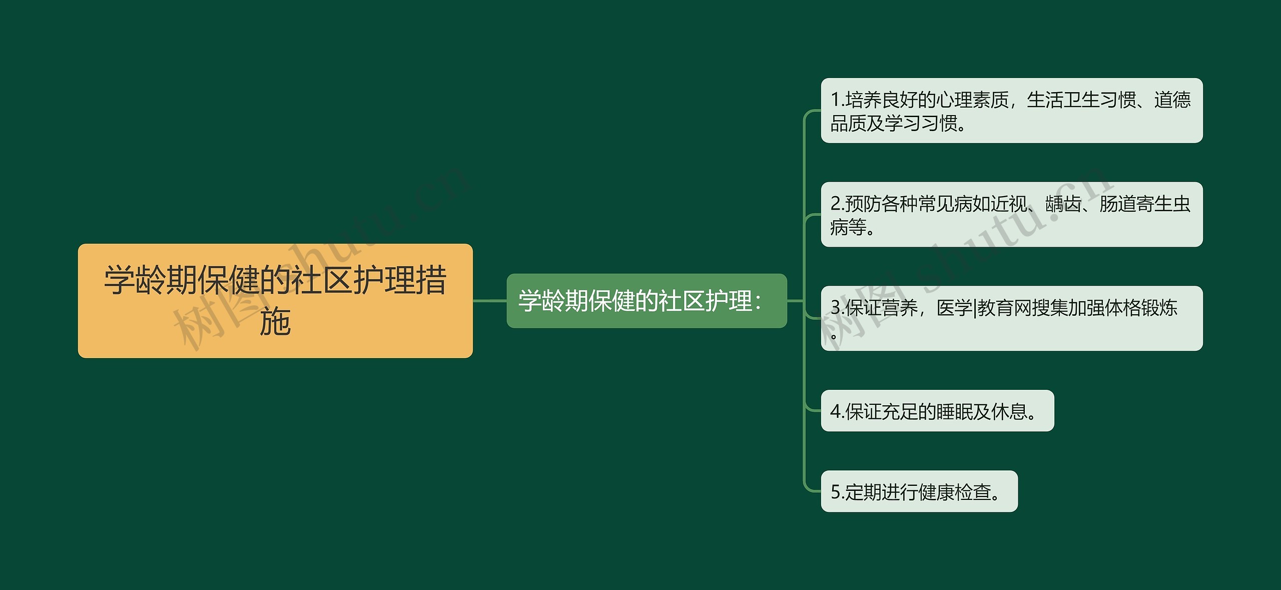 学龄期保健的社区护理措施思维导图