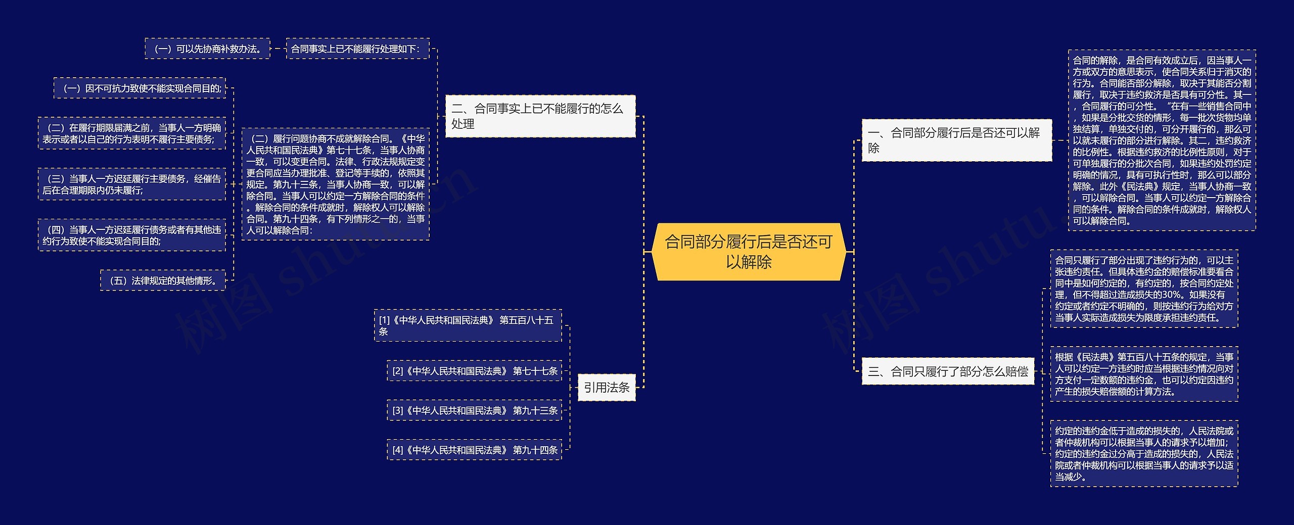 合同部分履行后是否还可以解除思维导图