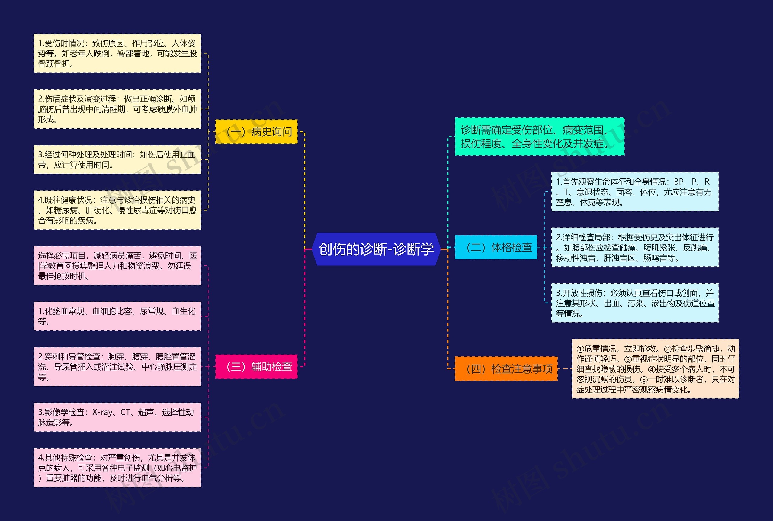 创伤的诊断-诊断学