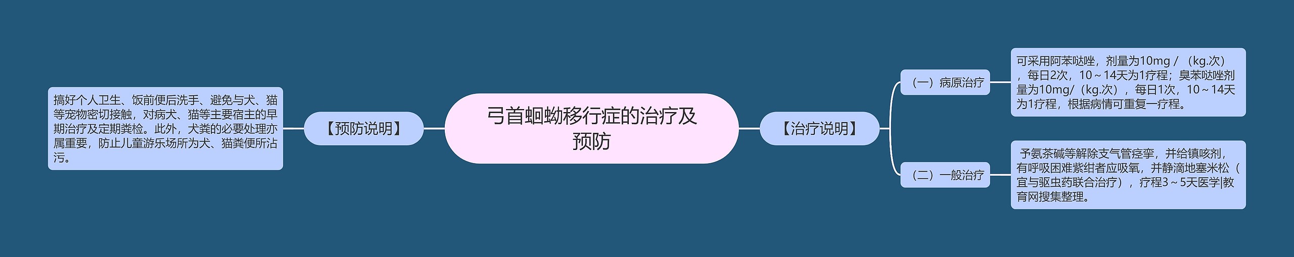 弓首蛔蚴移行症的治疗及预防思维导图