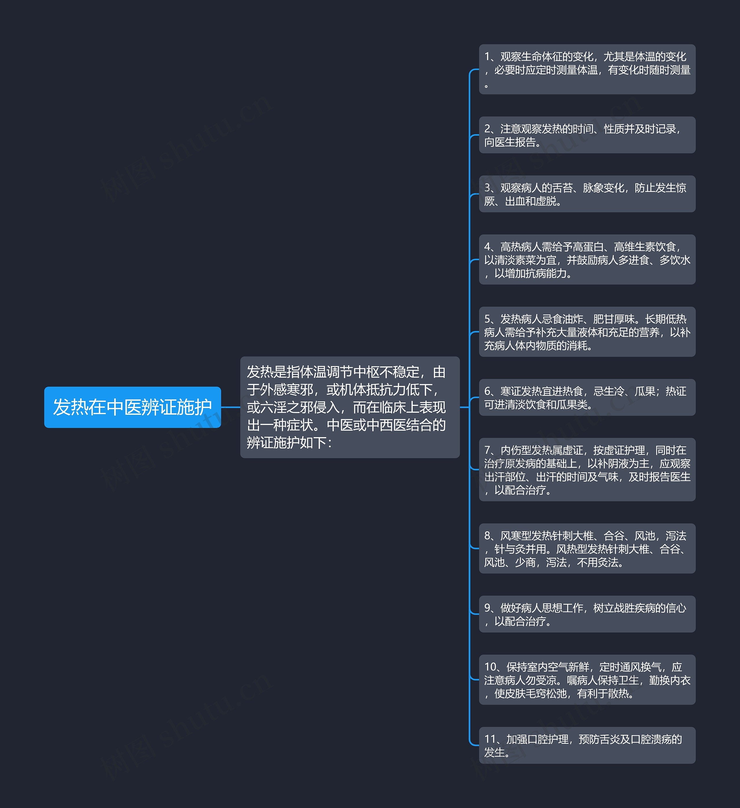 发热在中医辨证施护思维导图