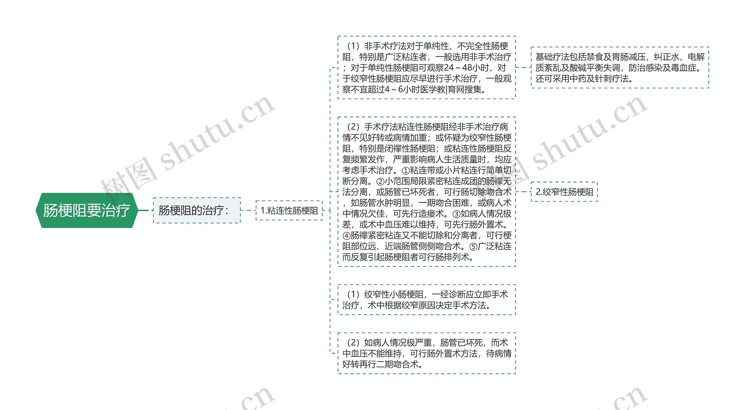 肠梗阻要治疗思维导图