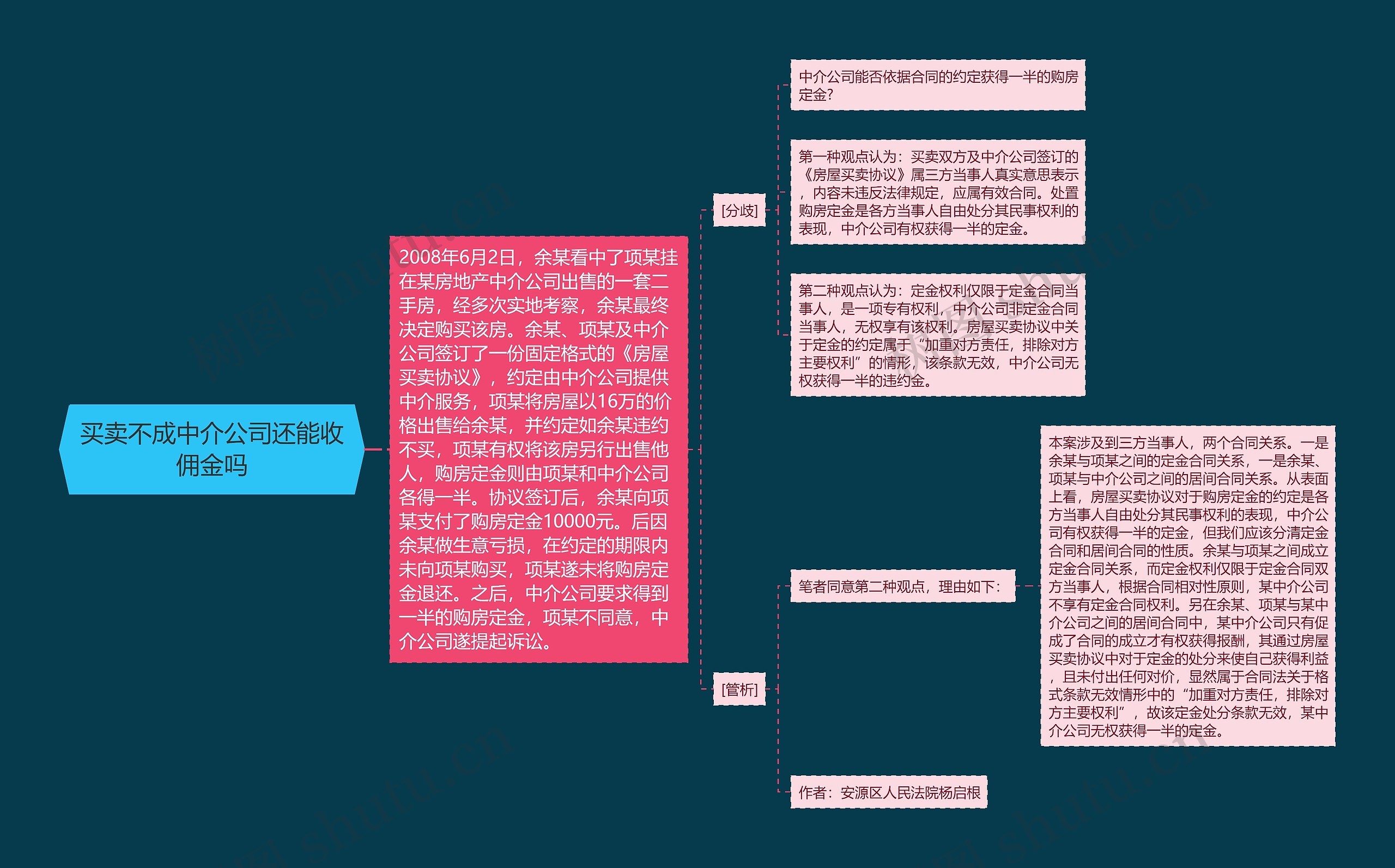 买卖不成中介公司还能收佣金吗思维导图