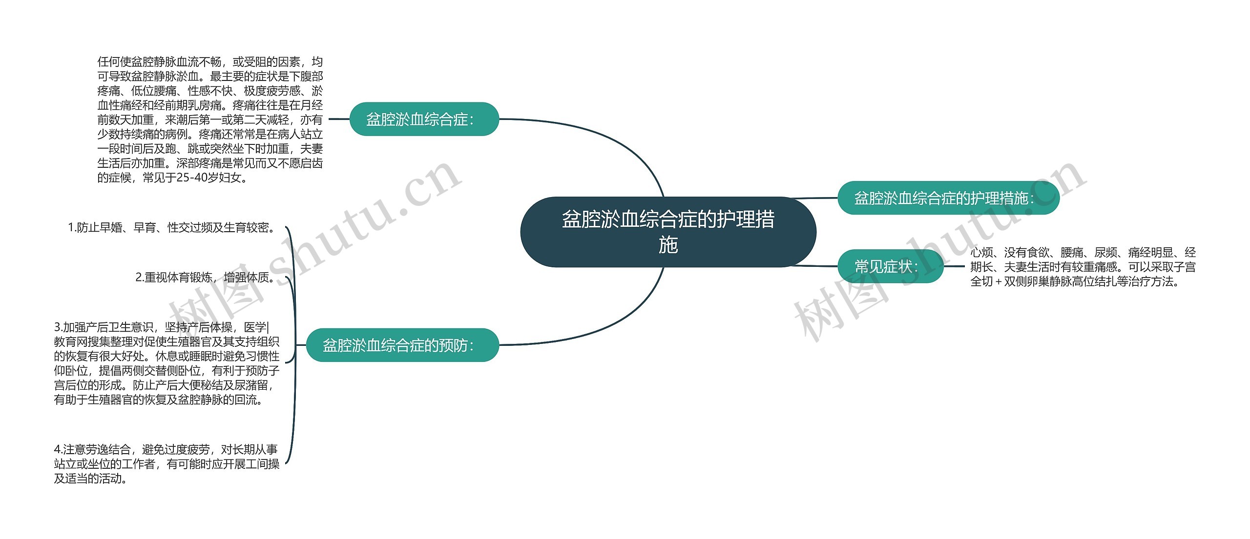 盆腔淤血综合症的护理措施思维导图