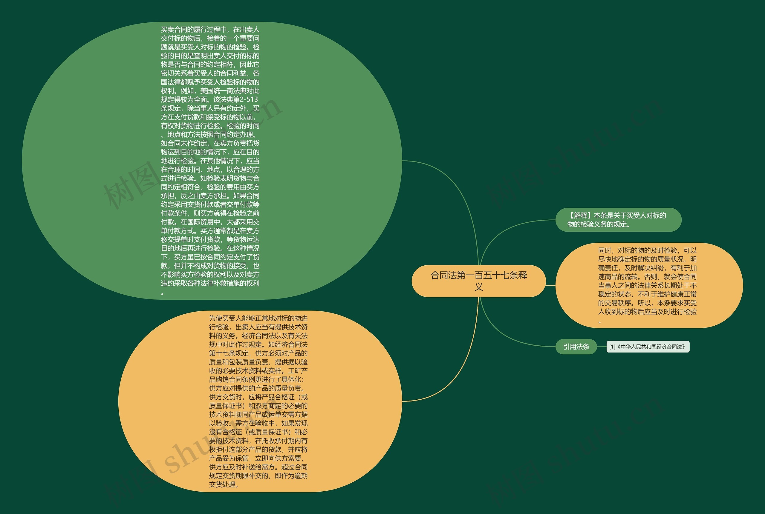 合同法第一百五十七条释义思维导图