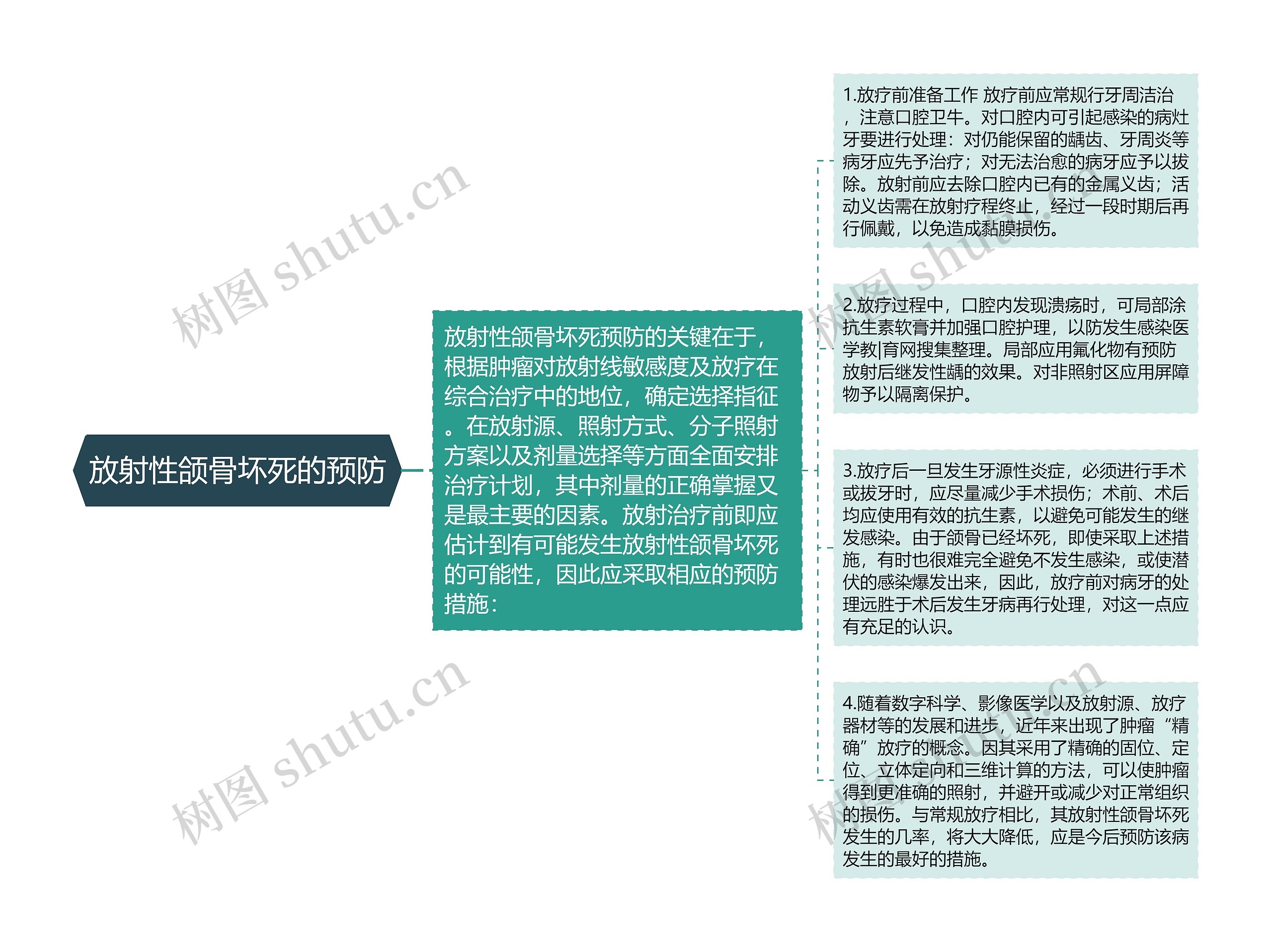 放射性颌骨坏死的预防思维导图