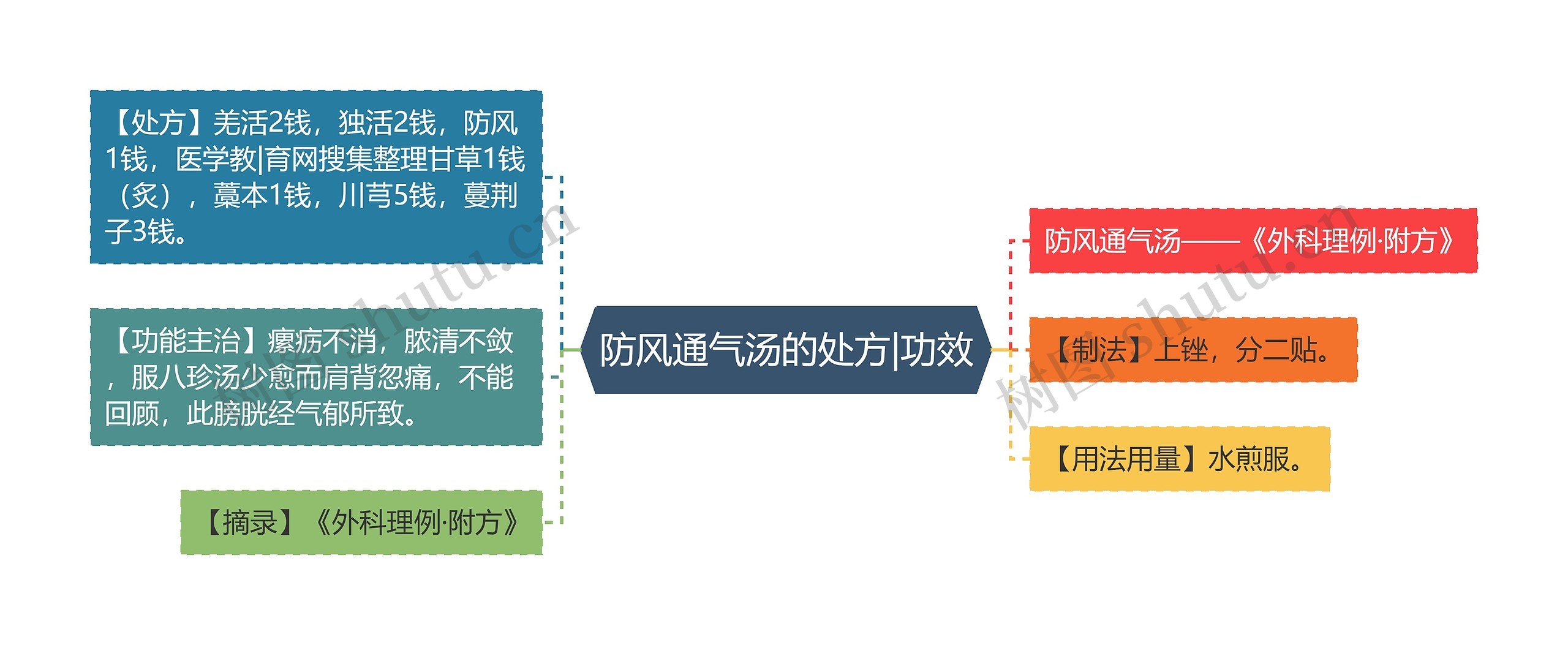 防风通气汤的处方|功效思维导图