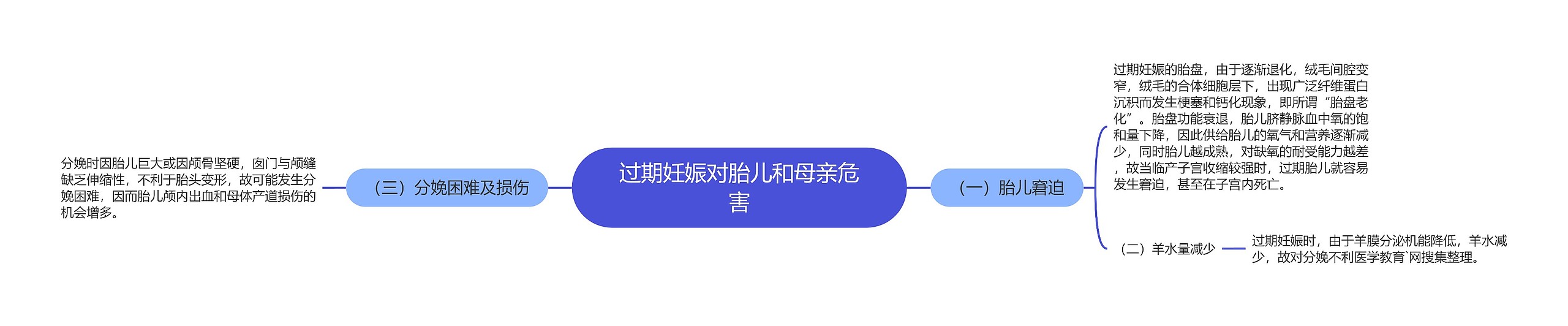 过期妊娠对胎儿和母亲危害思维导图