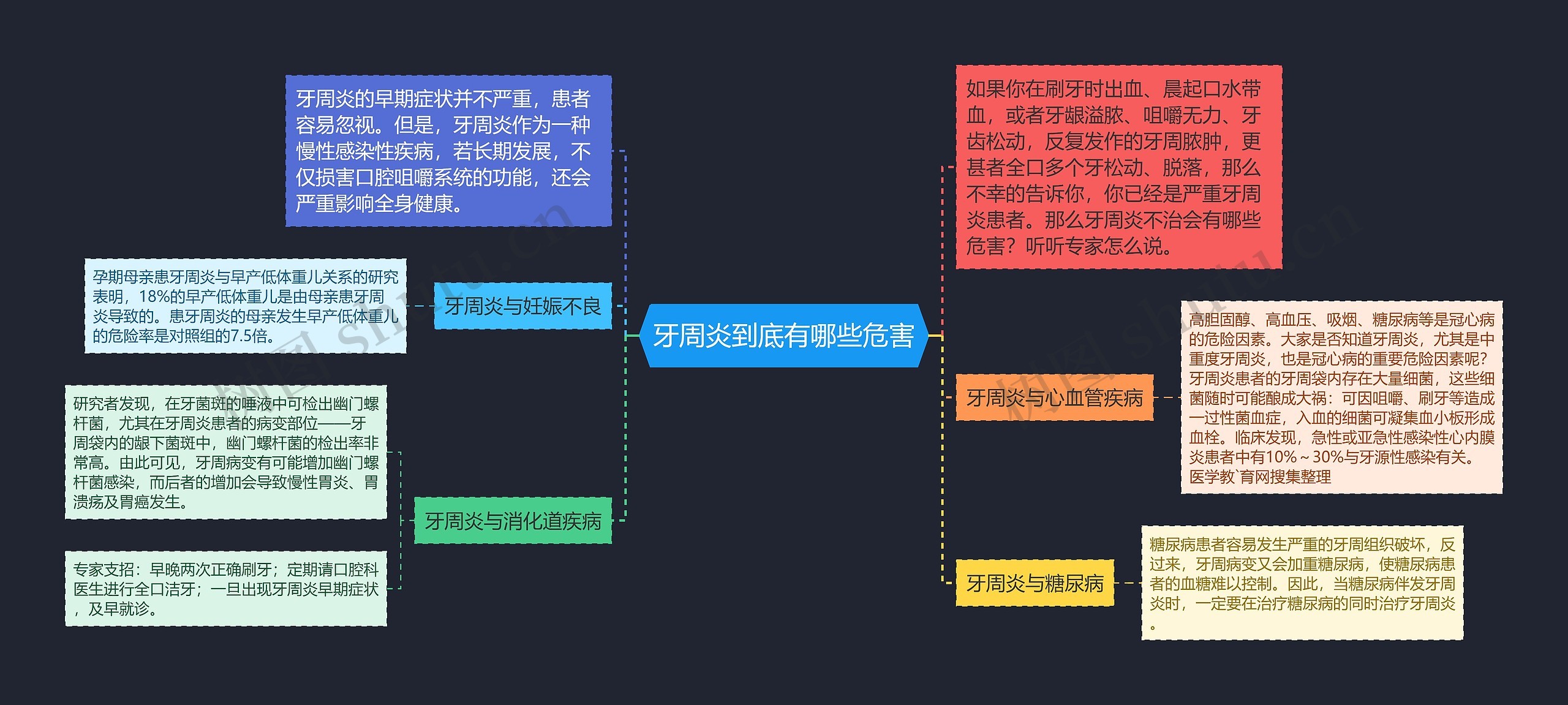 牙周炎到底有哪些危害思维导图