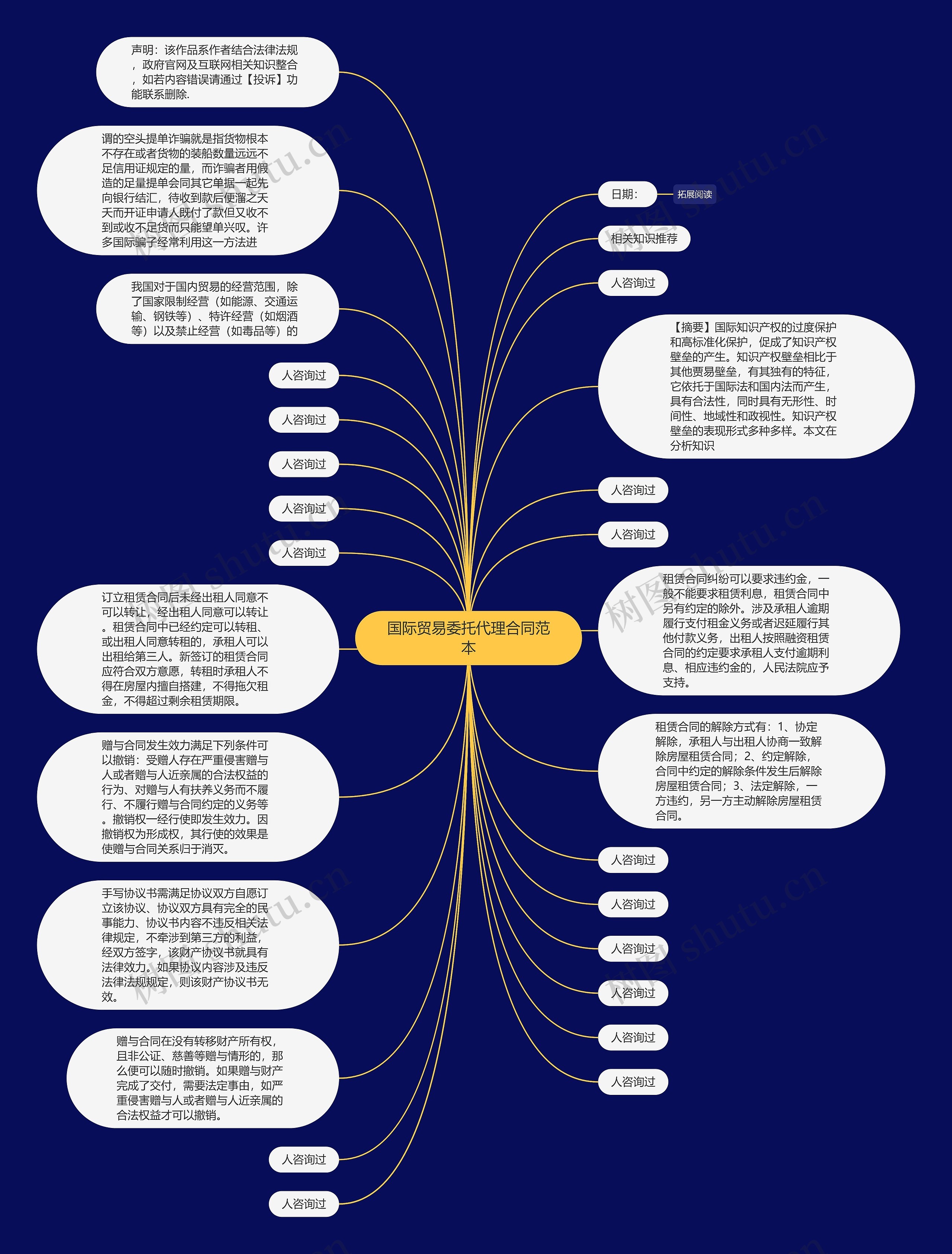 国际贸易委托代理合同范本思维导图